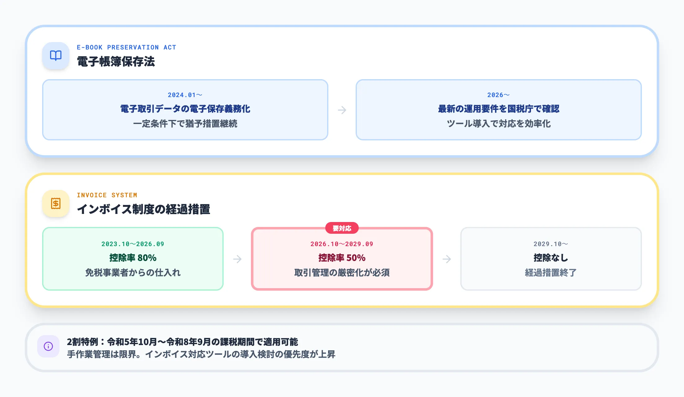 電子帳簿保存法とインボイス制度の2026年動向