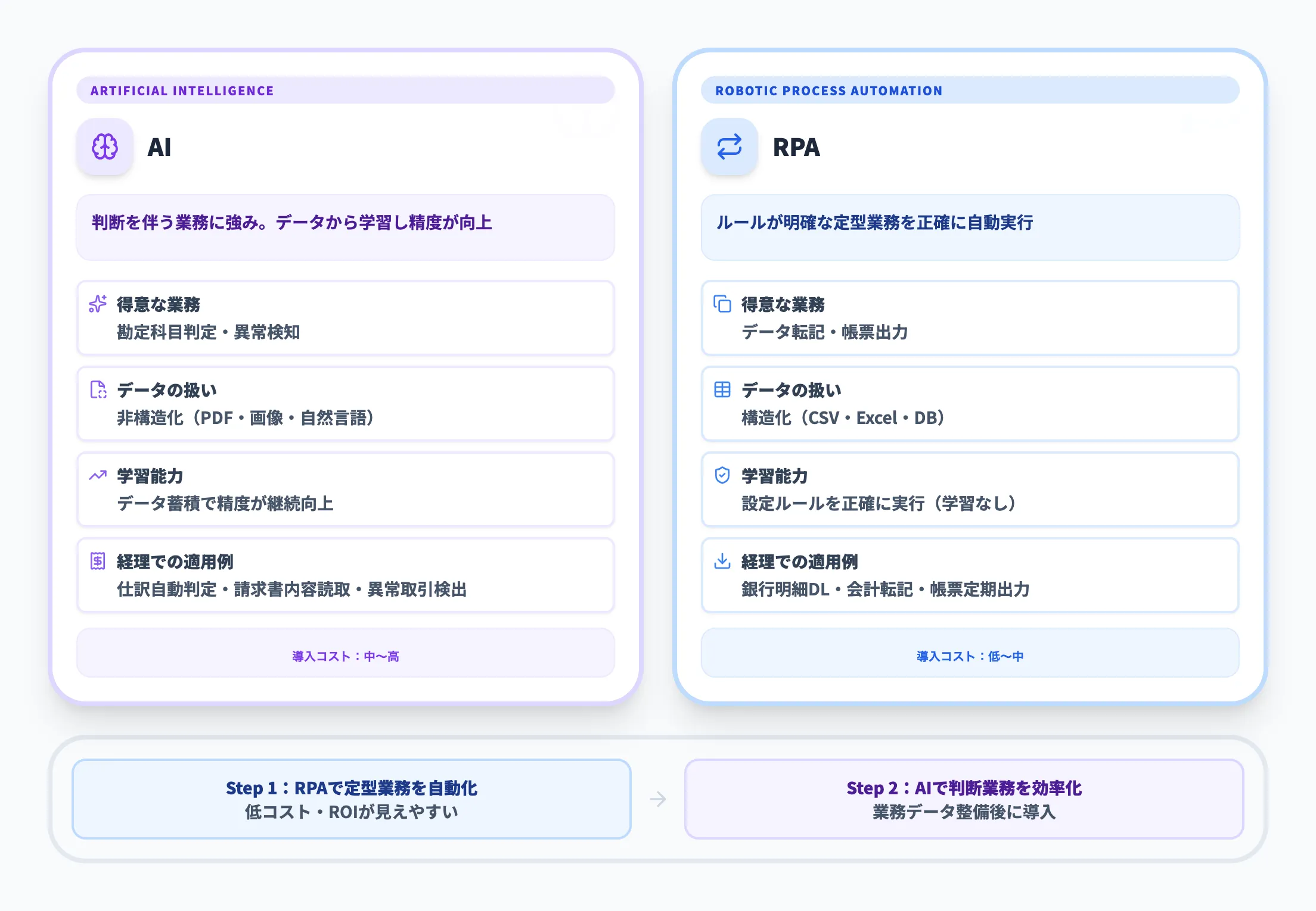 AIとRPAの使い分け