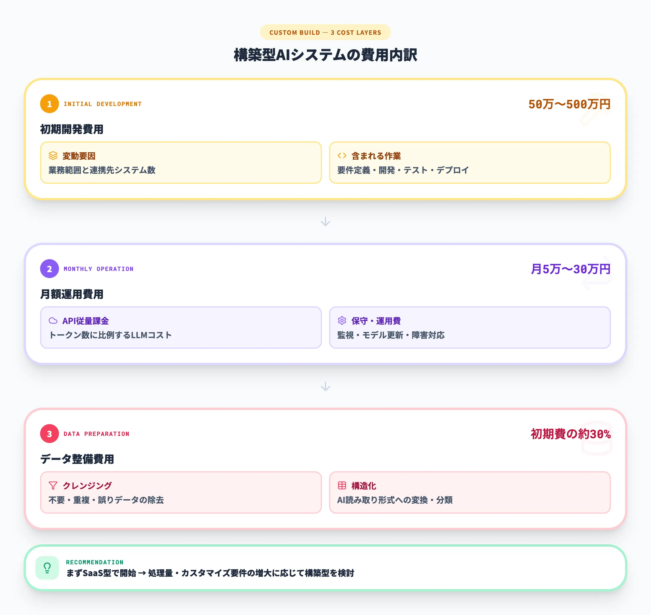 構築型の費用感