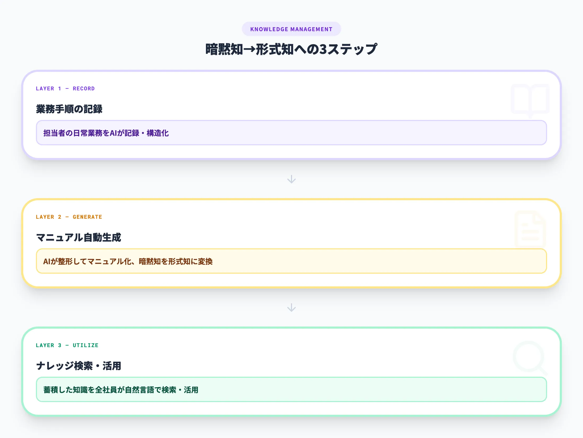 社内ナレッジの蓄積と共有