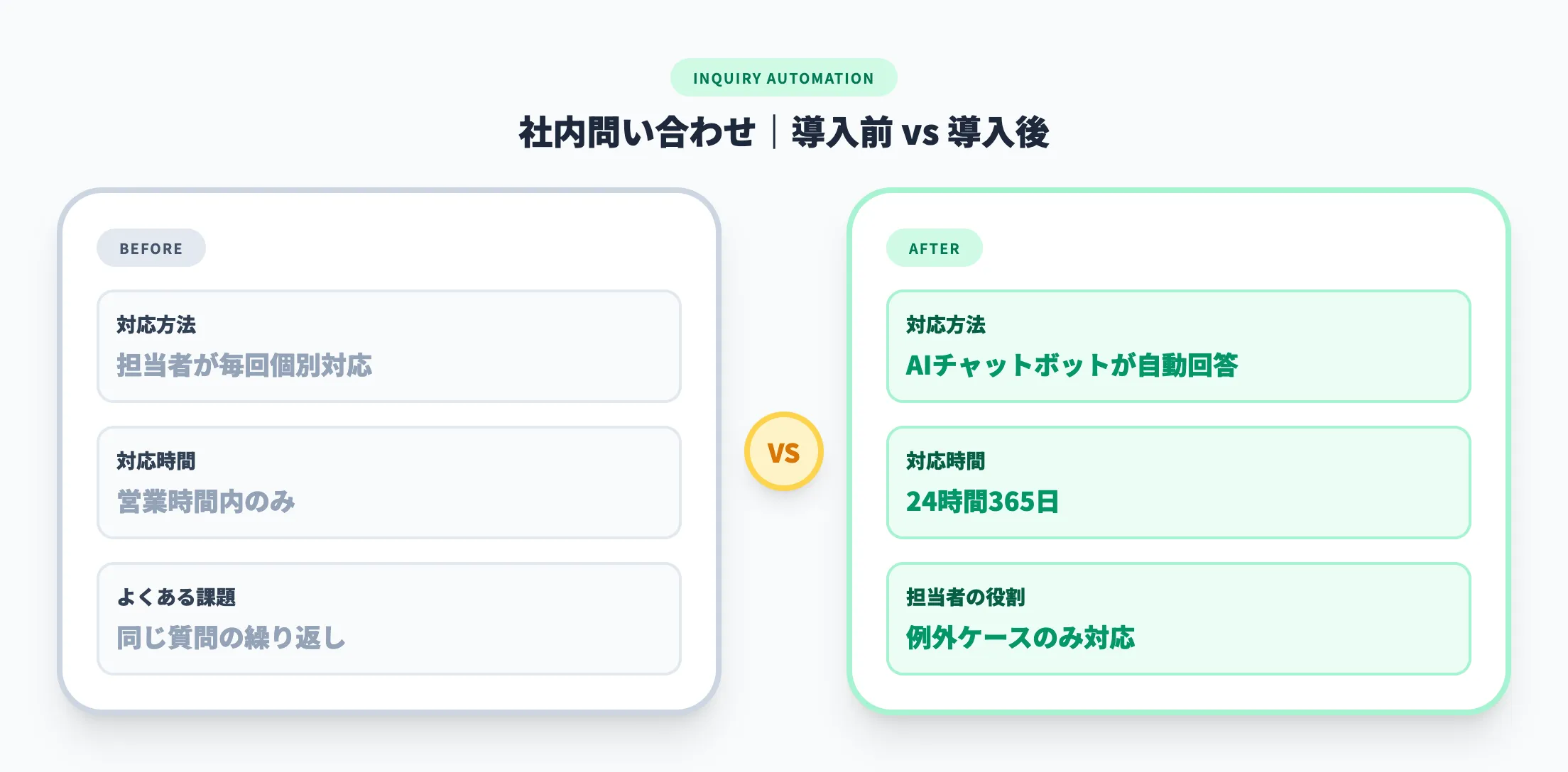 社内問い合わせ対応の自動化
