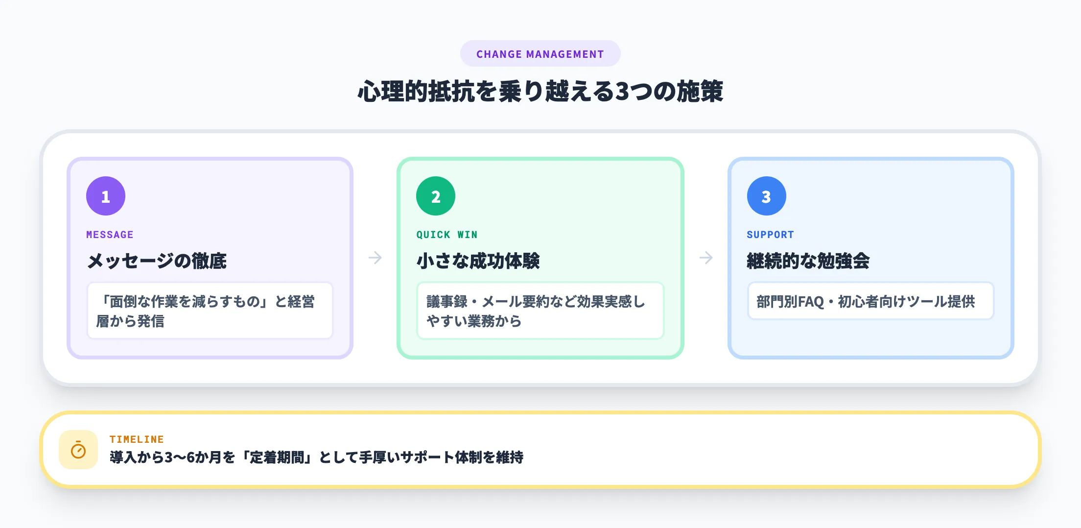 社内浸透と心理的抵抗への対応