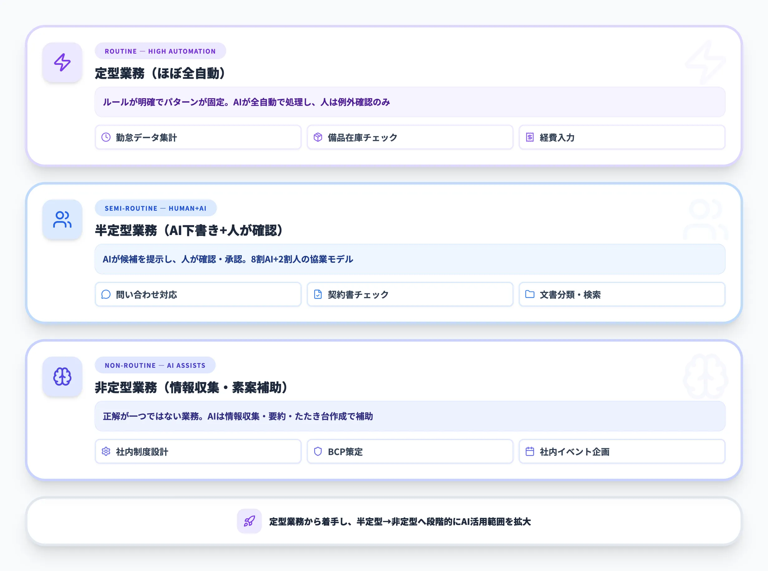 総務業務×AIの活用マップ