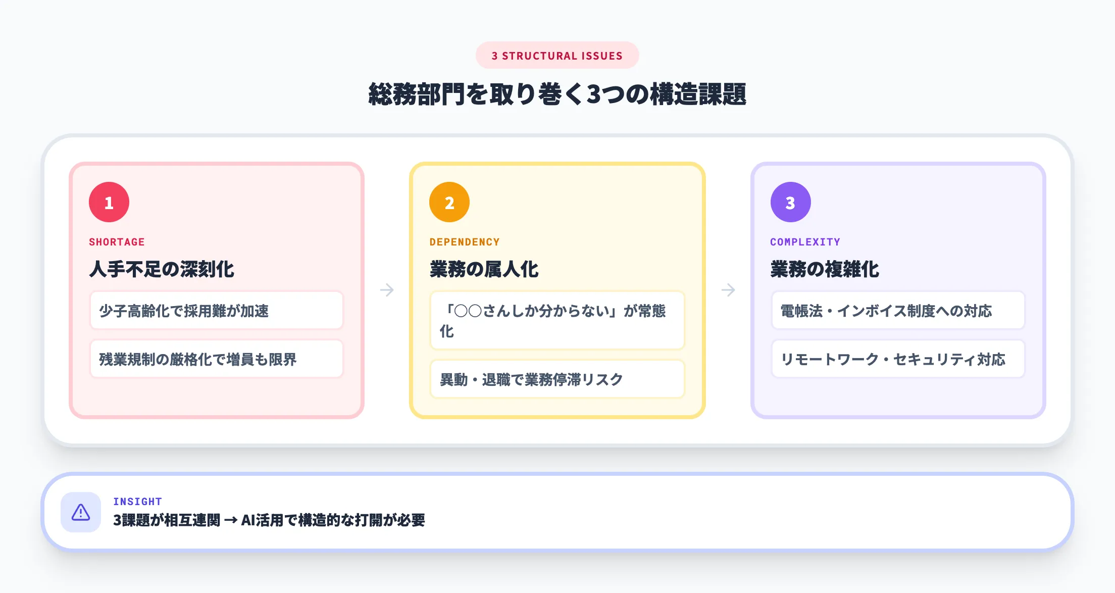 総務部門を取り巻く3つの構造課題