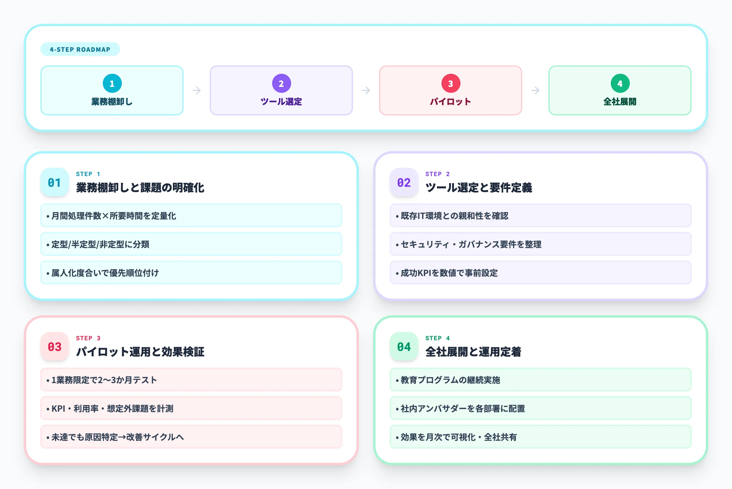 総務AIの導入ステップ