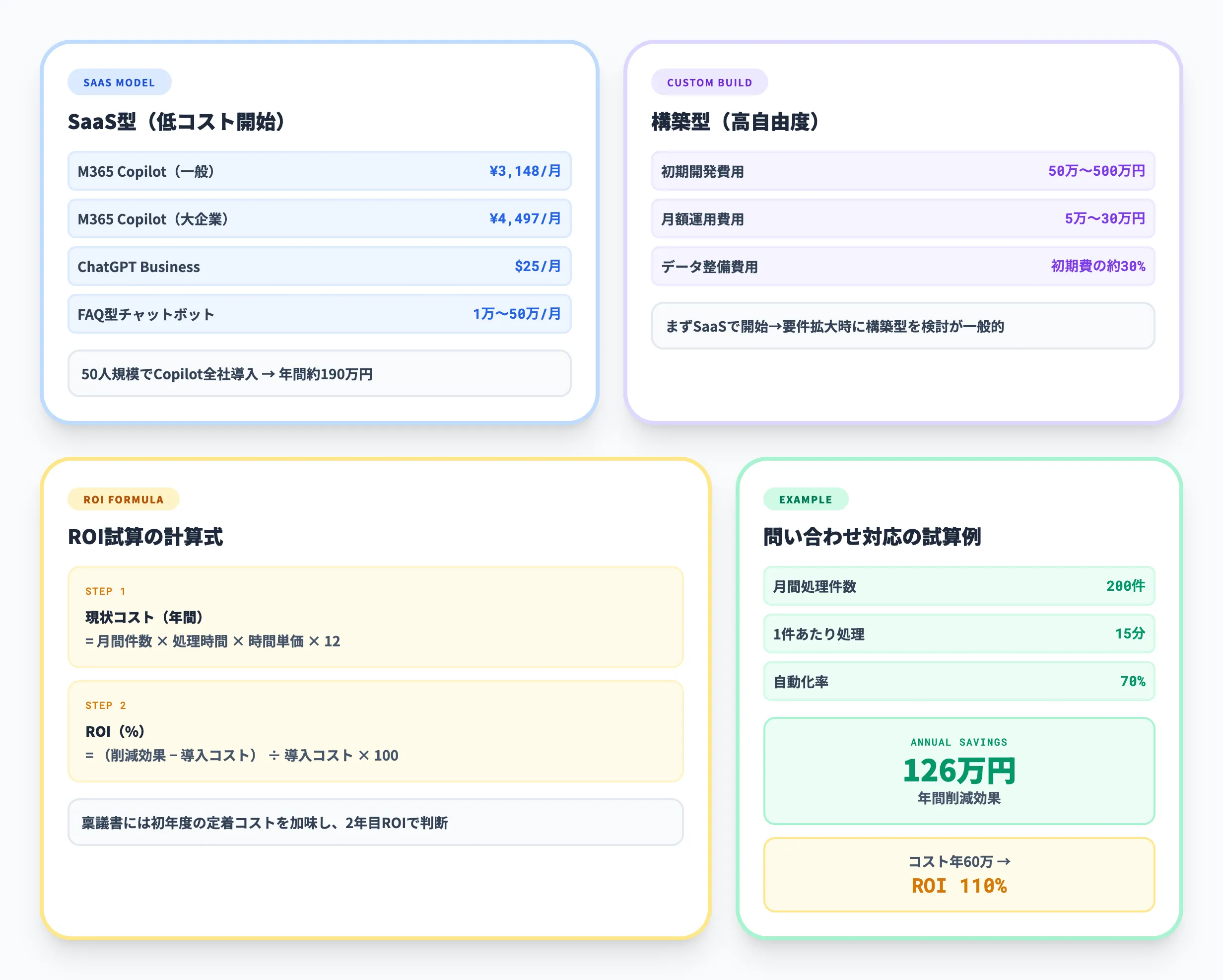 総務AI導入の費用目安とROI試算