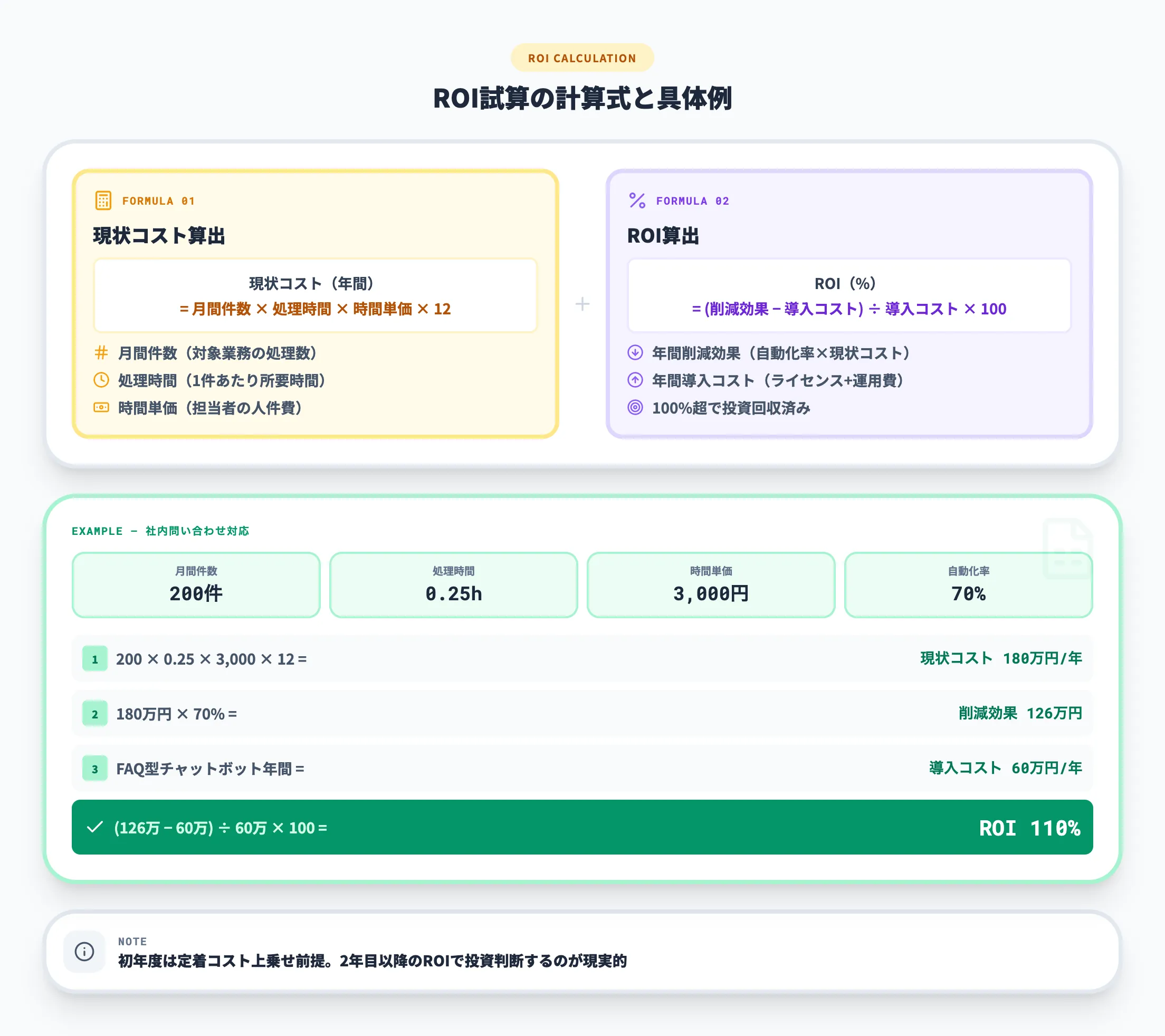 ROI試算の考え方