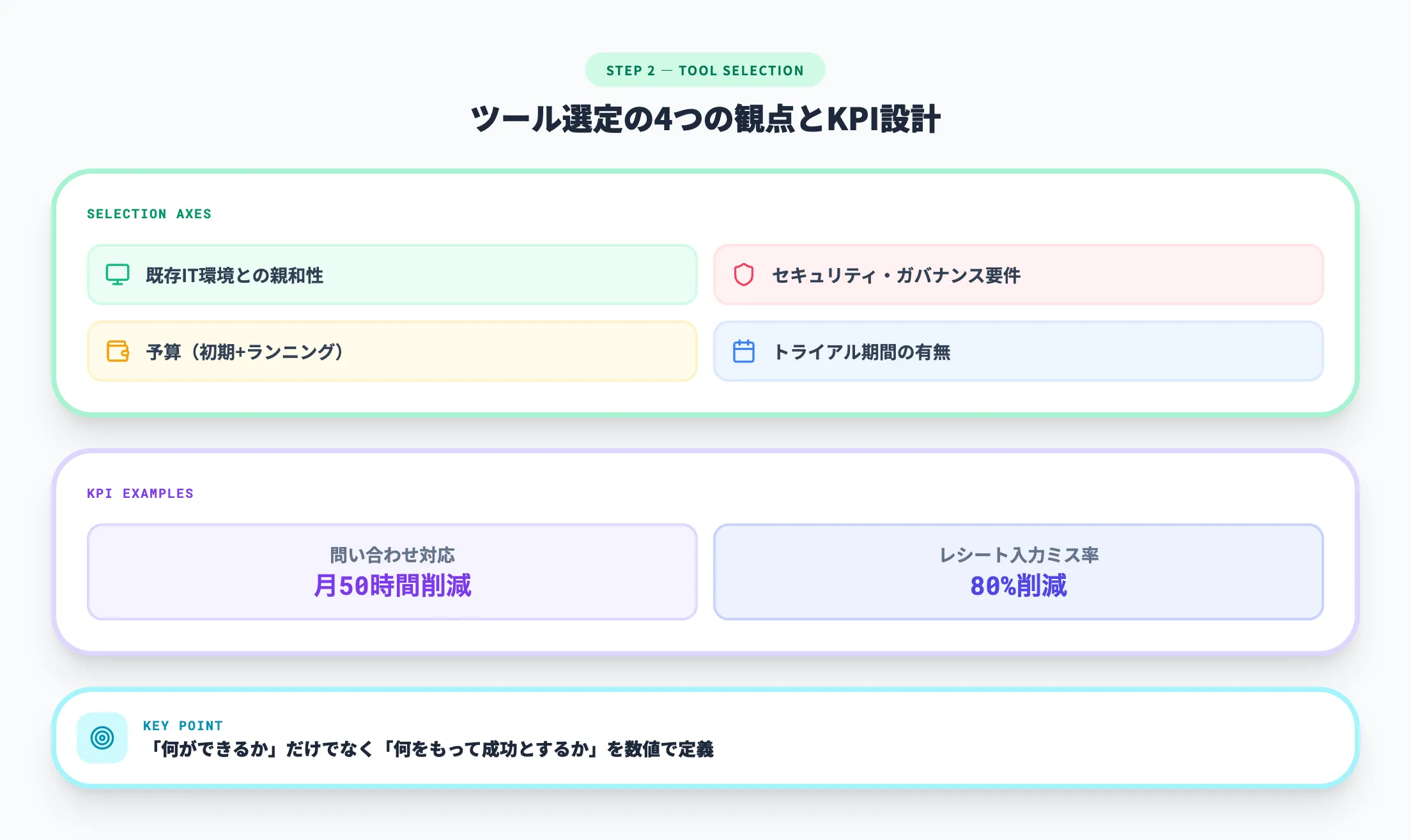 Step 2 ツール選定と要件定義