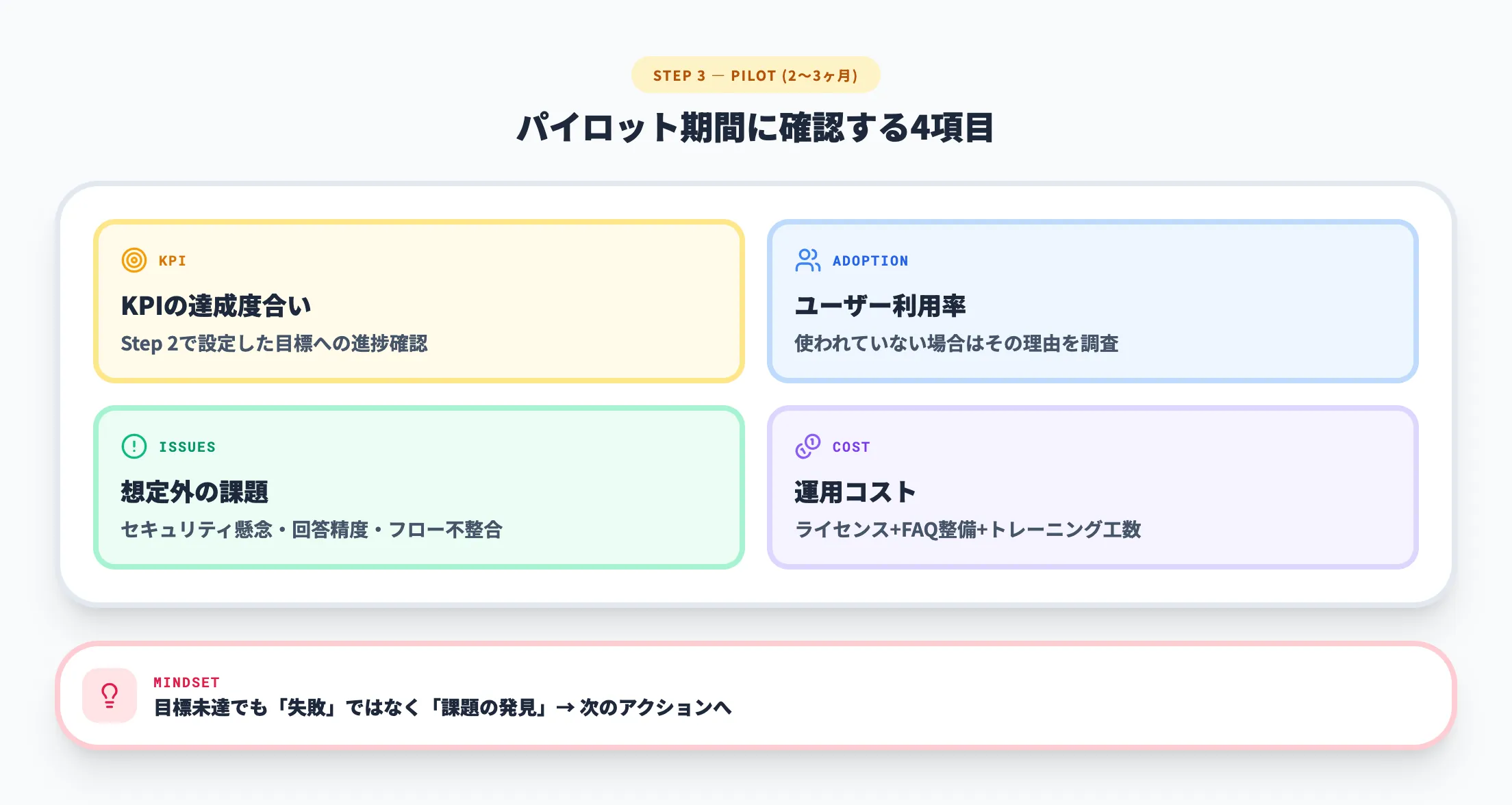 Step 3 パイロット運用と効果検証