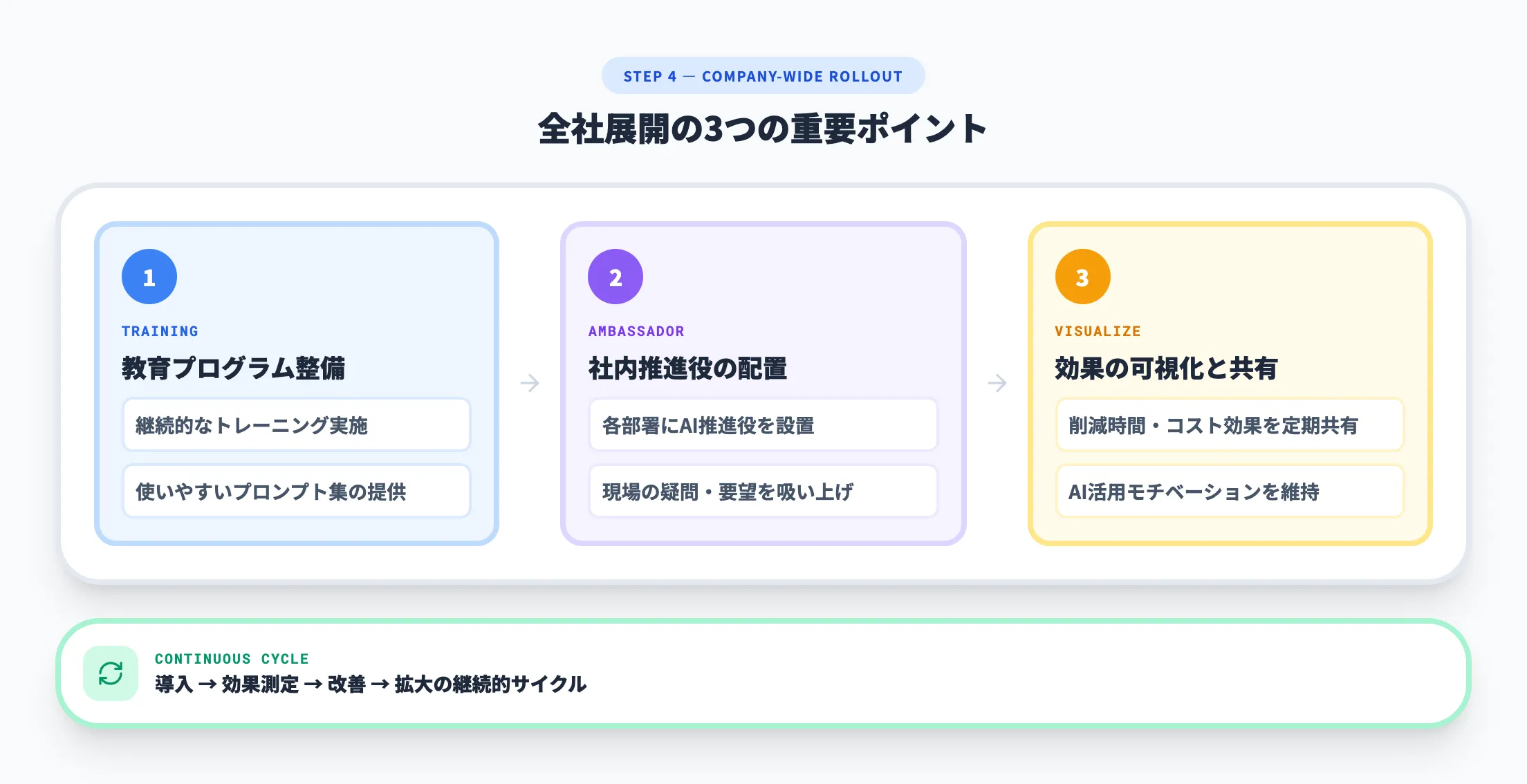 Step 4 全社展開と運用定着