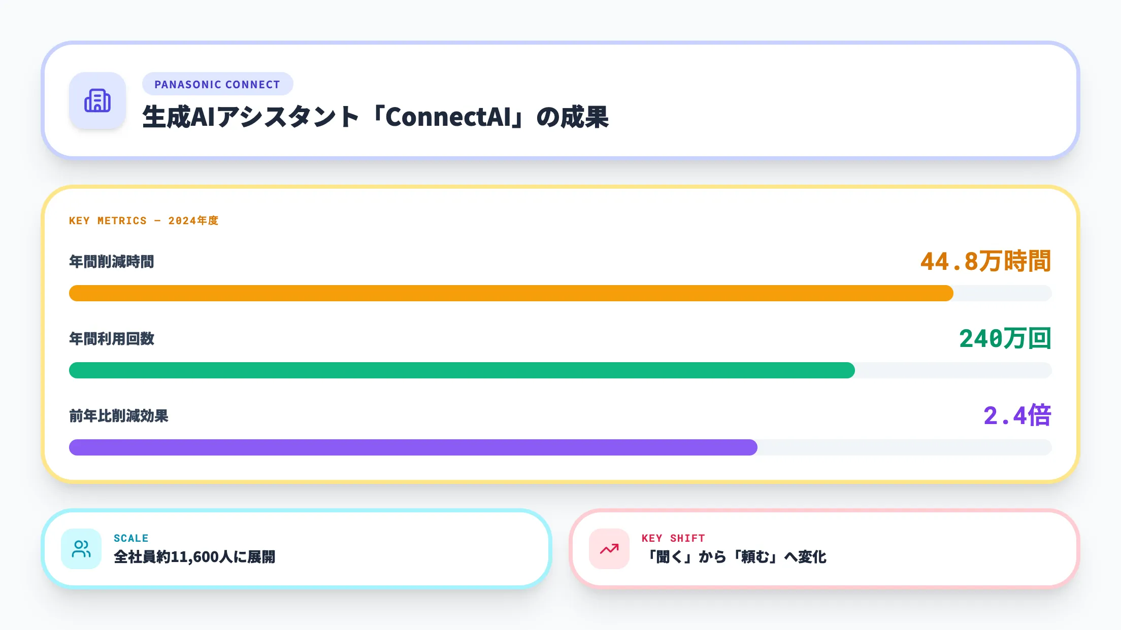 パナソニックコネクト