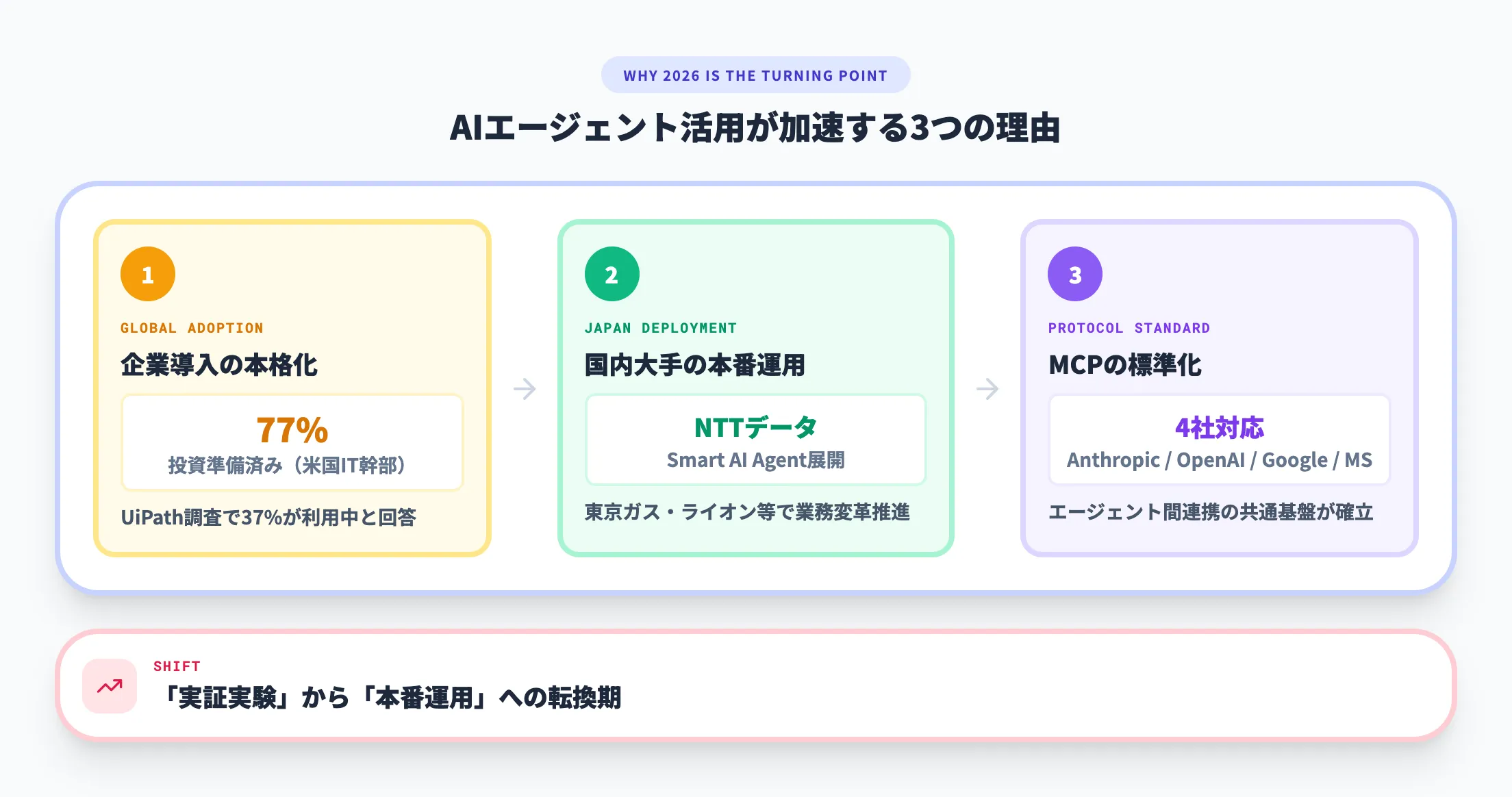 2026年にAIエージェント活用が加速する理由