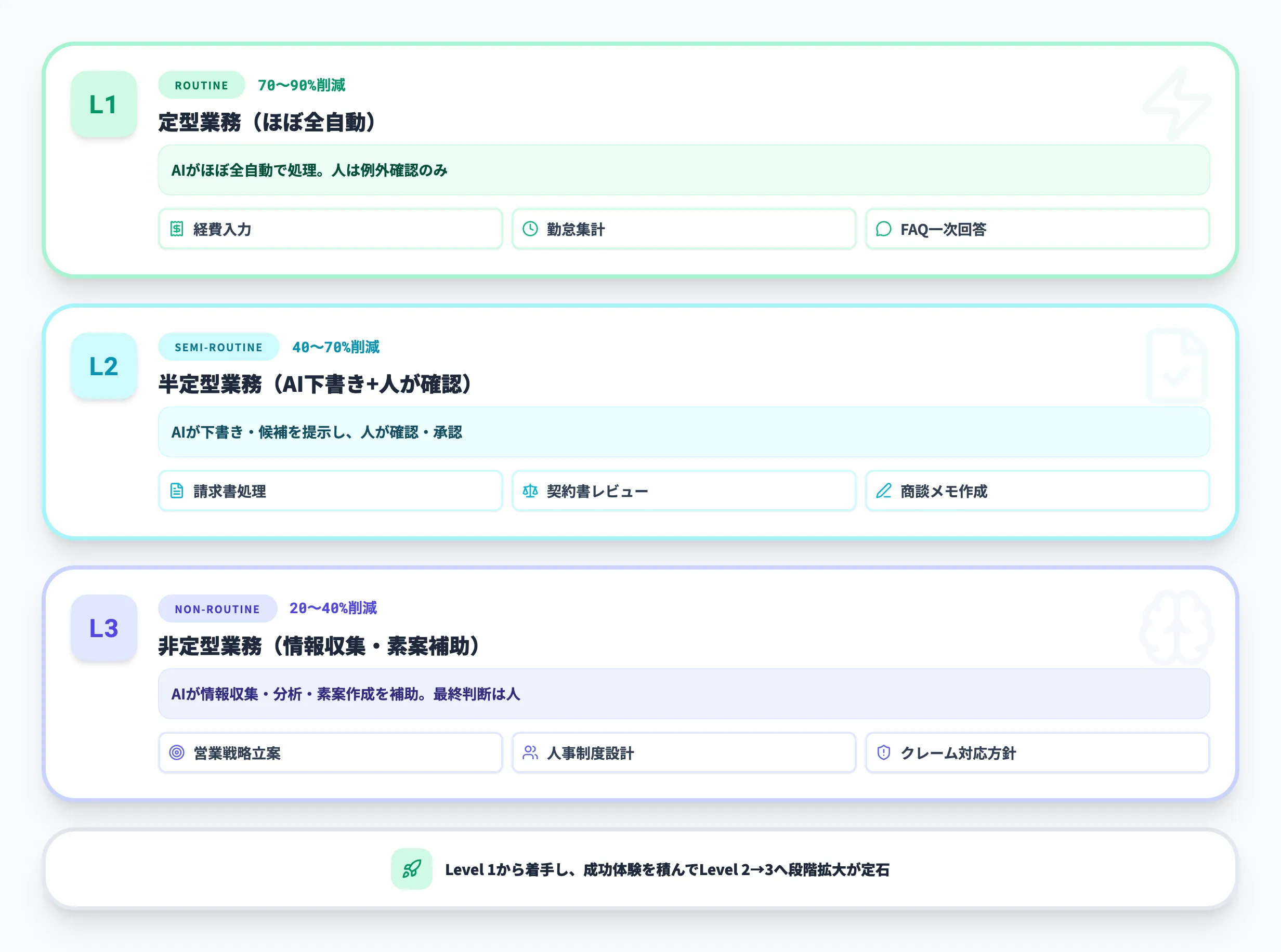 AIエージェントで効率化できる業務の全体像