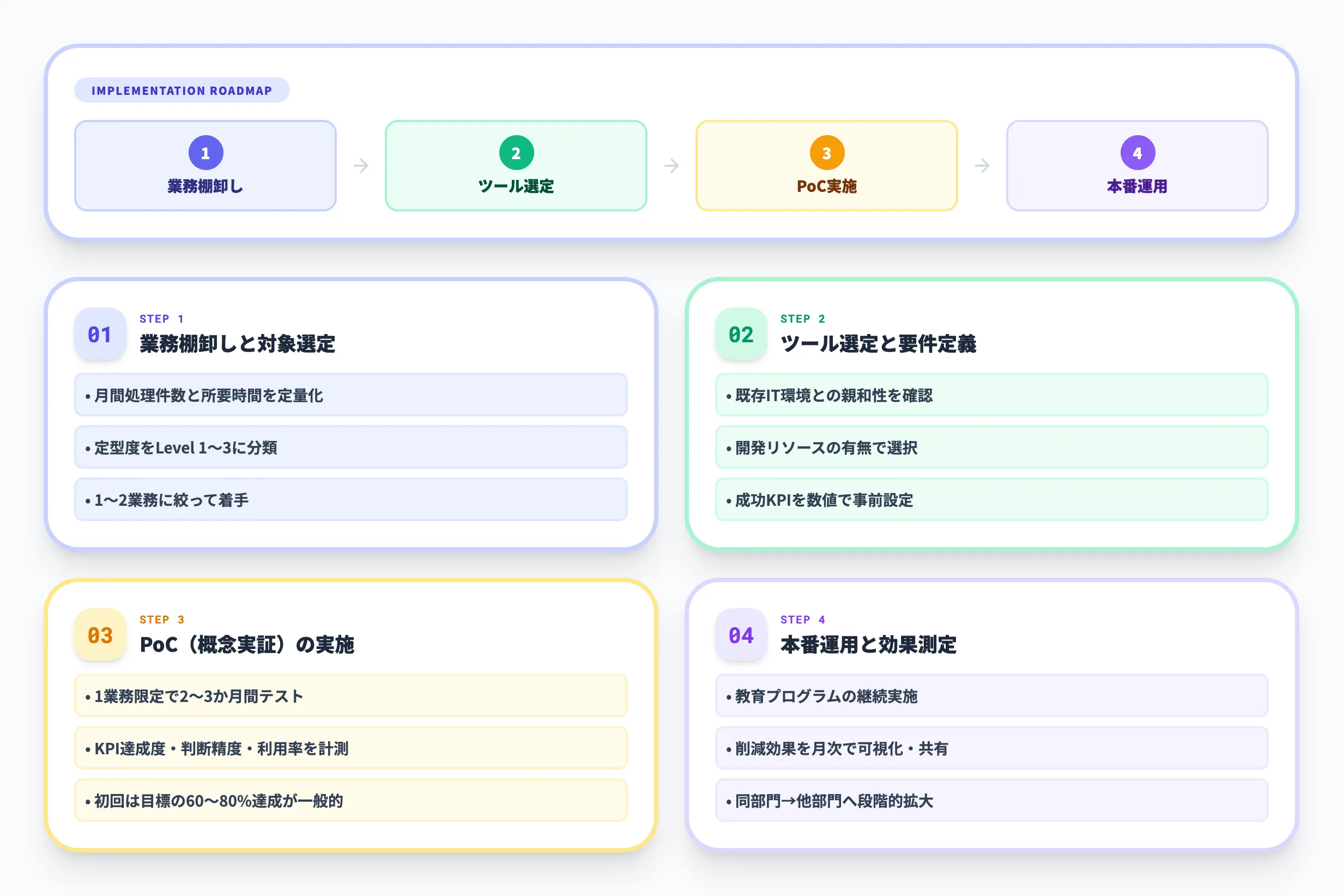 AIエージェント業務効率化の導入ステップ