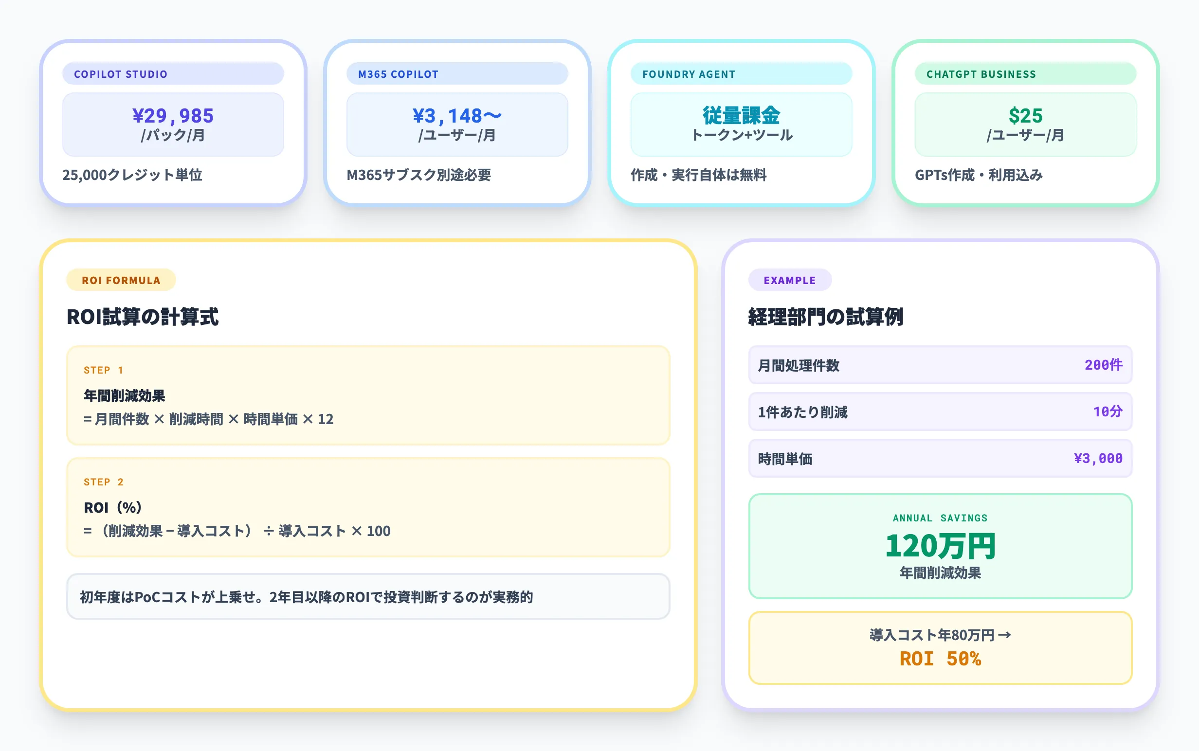 AIエージェント業務効率化の費用目安とROI試算