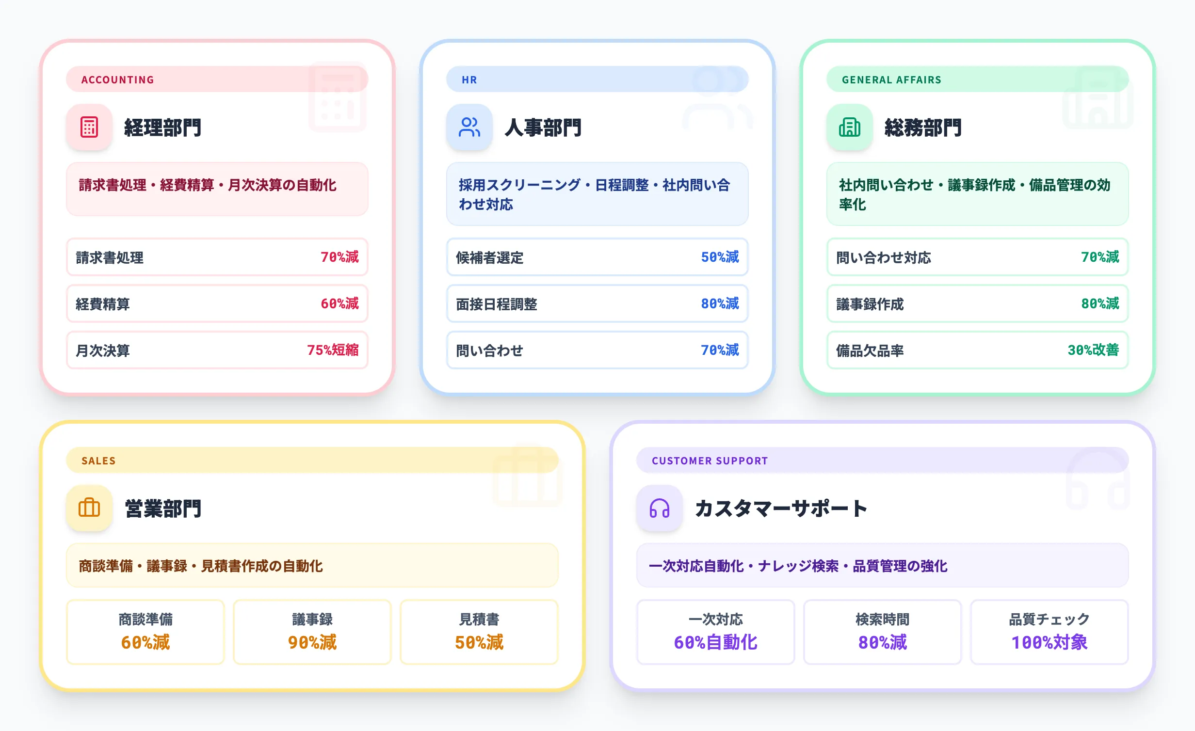 AIエージェント業務効率化の部門別Before/After