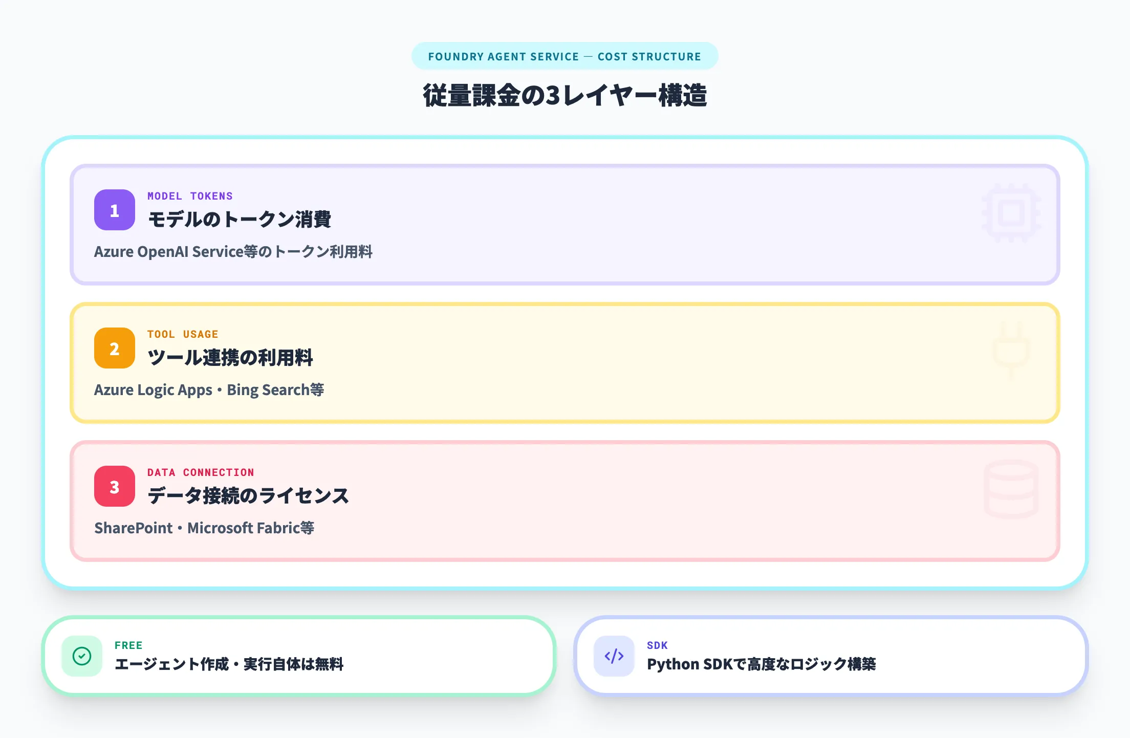 Azure AI Foundry Agent Service