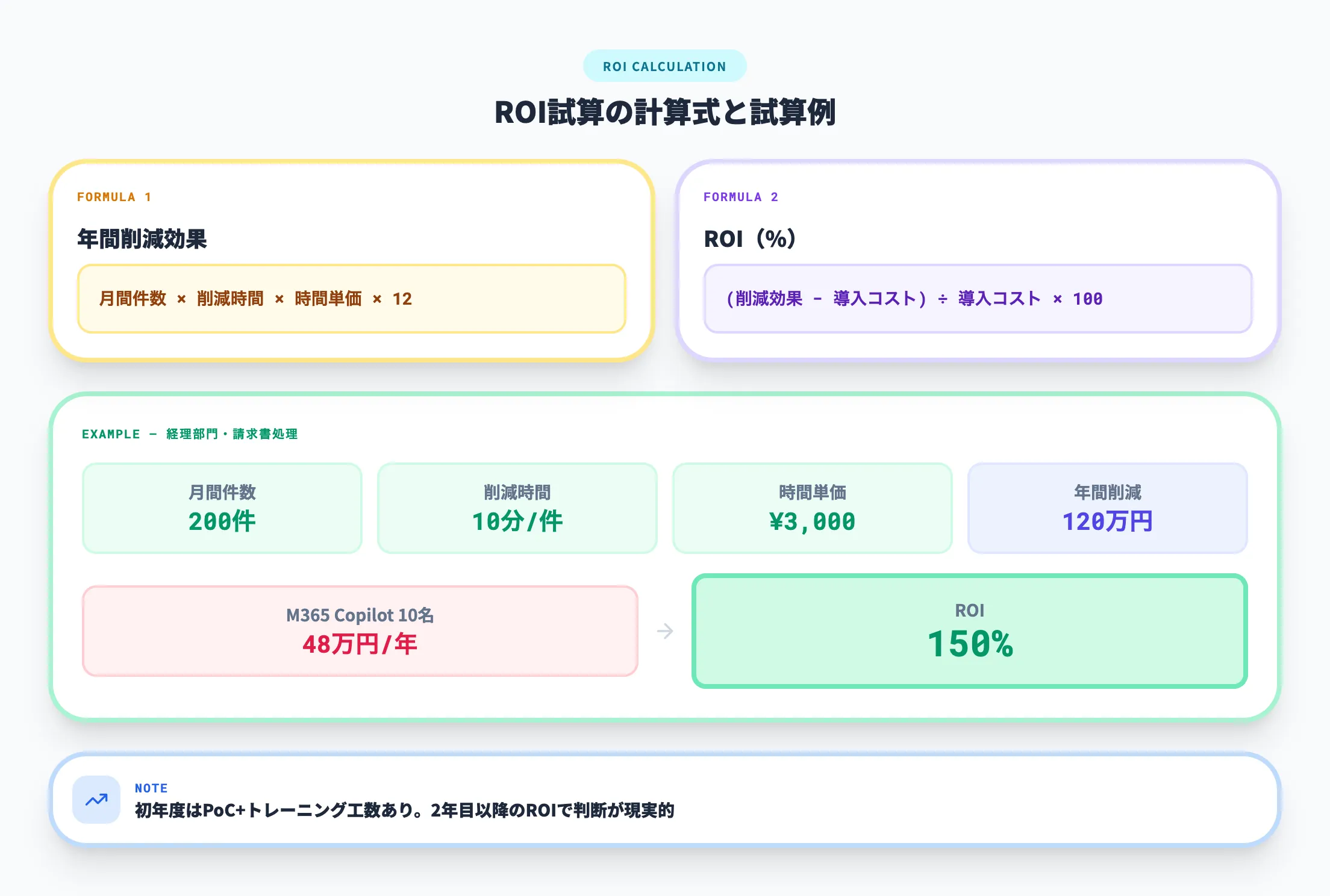 ROI試算の計算式