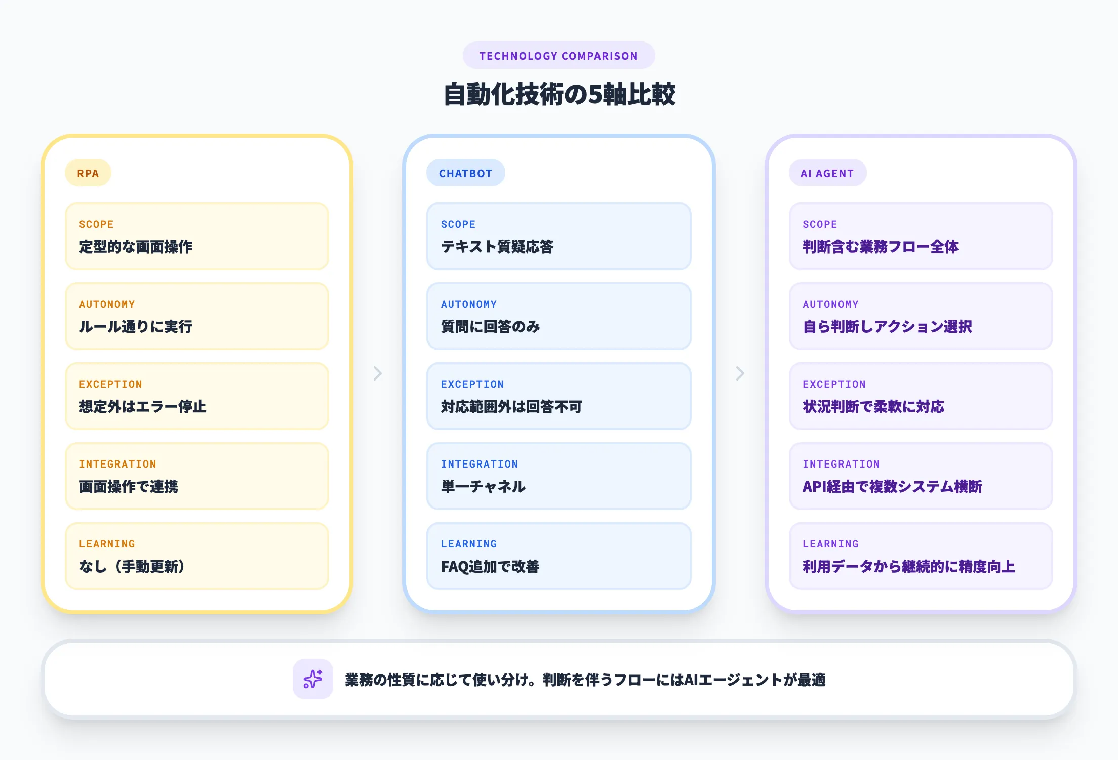 RPA・チャットボットとの違い