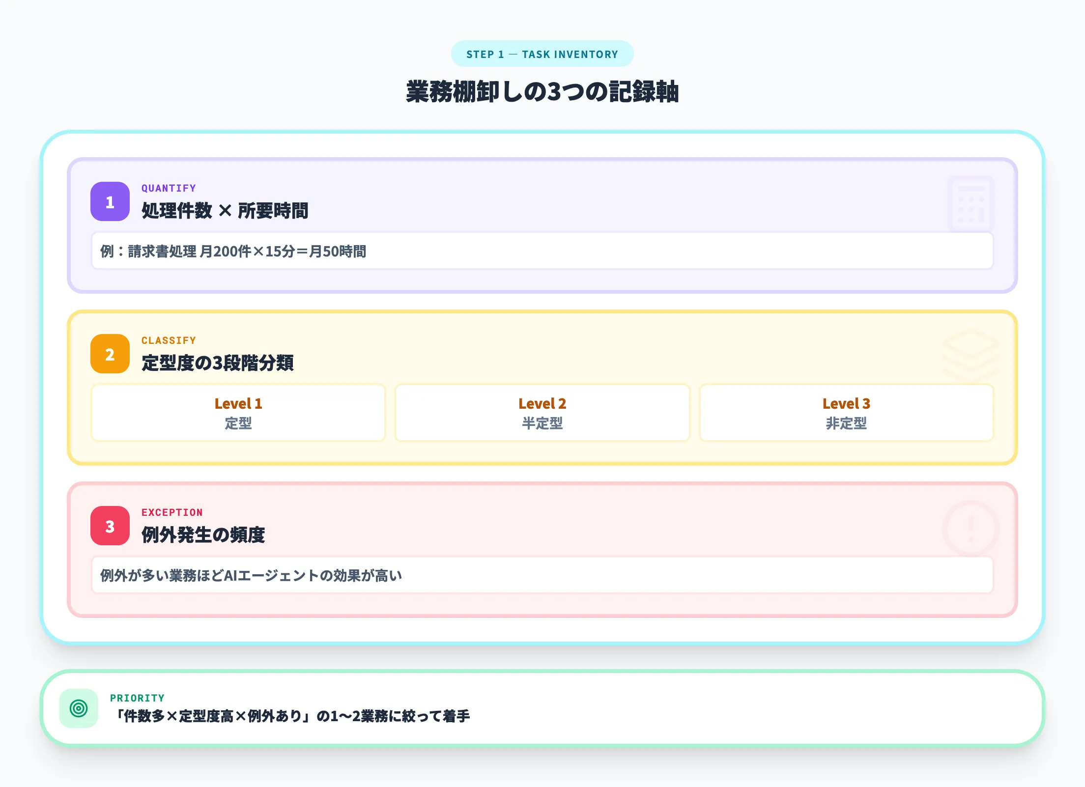 Step 1 業務棚卸しと自動化対象の選定