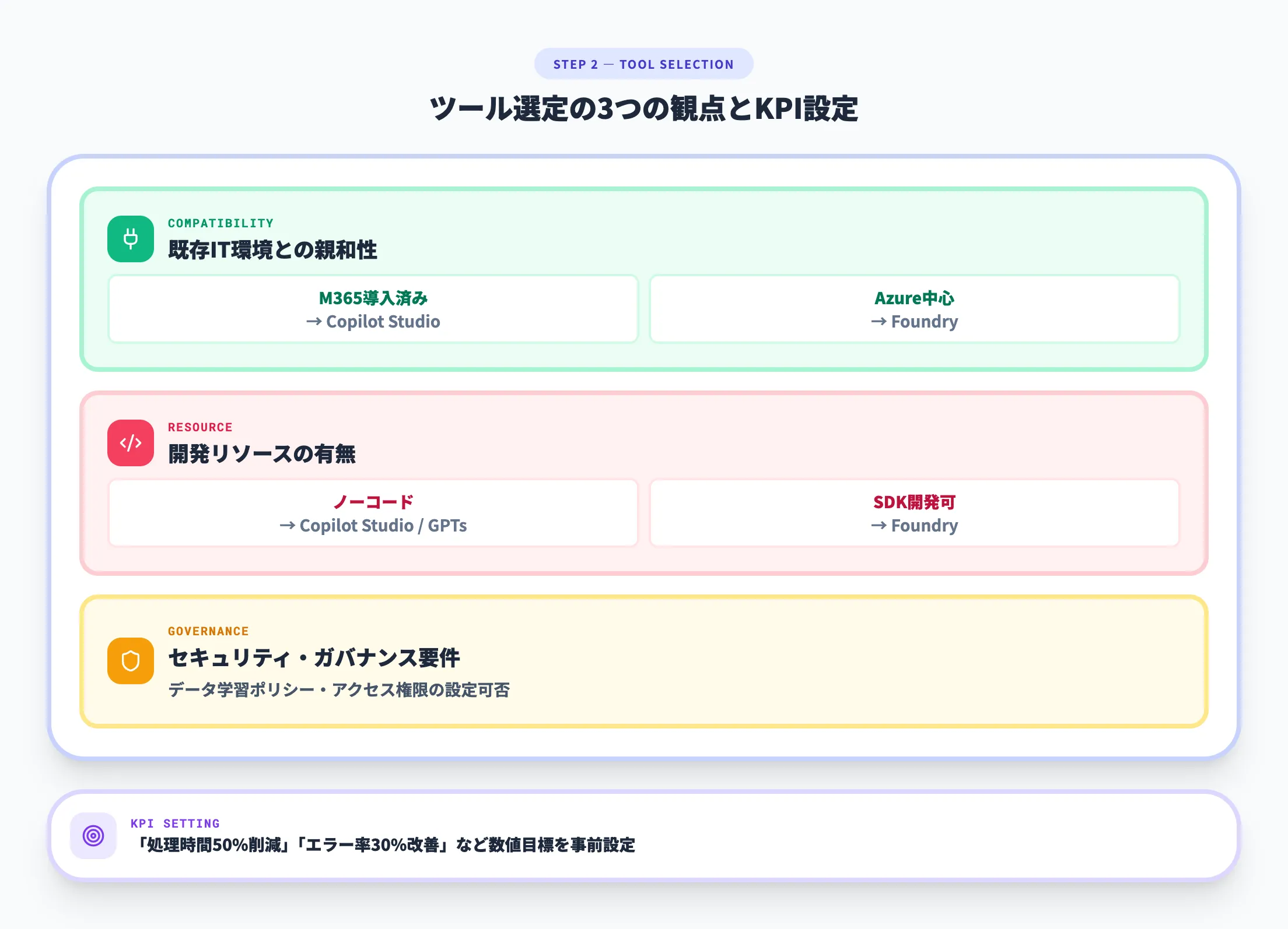 Step 2 ツール選定と要件定義