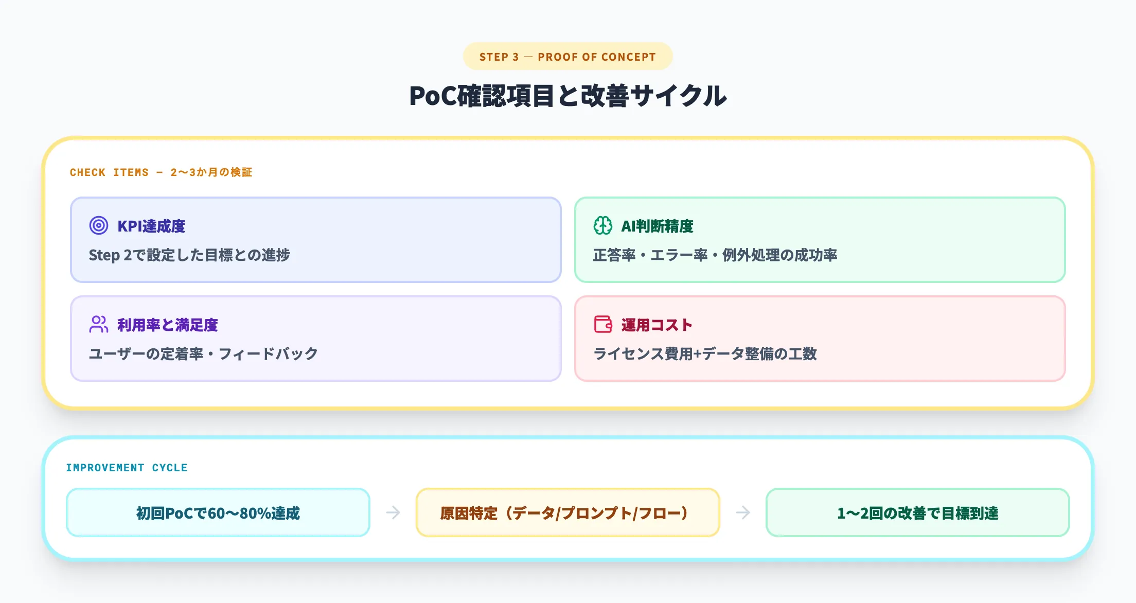 Step 3 PoC（概念実証）の実施