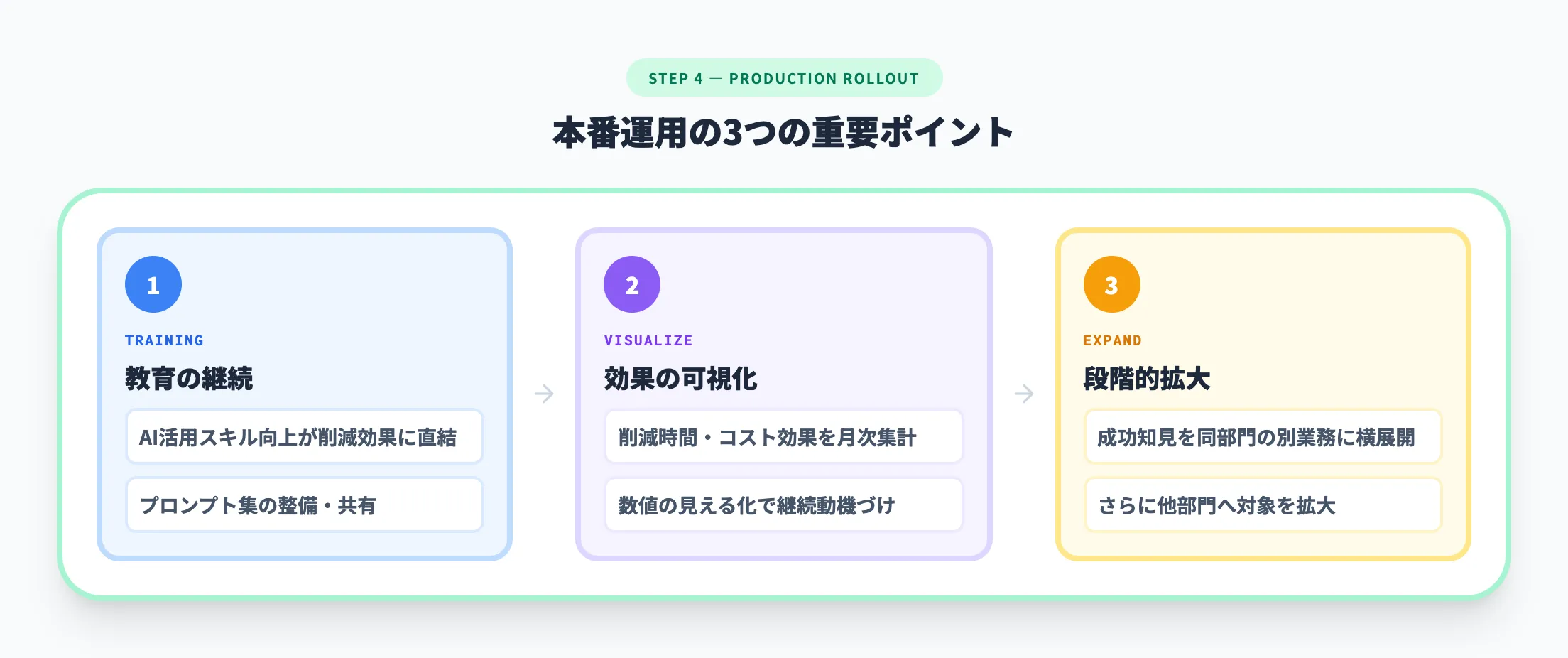 Step 4 本番運用と効果測定