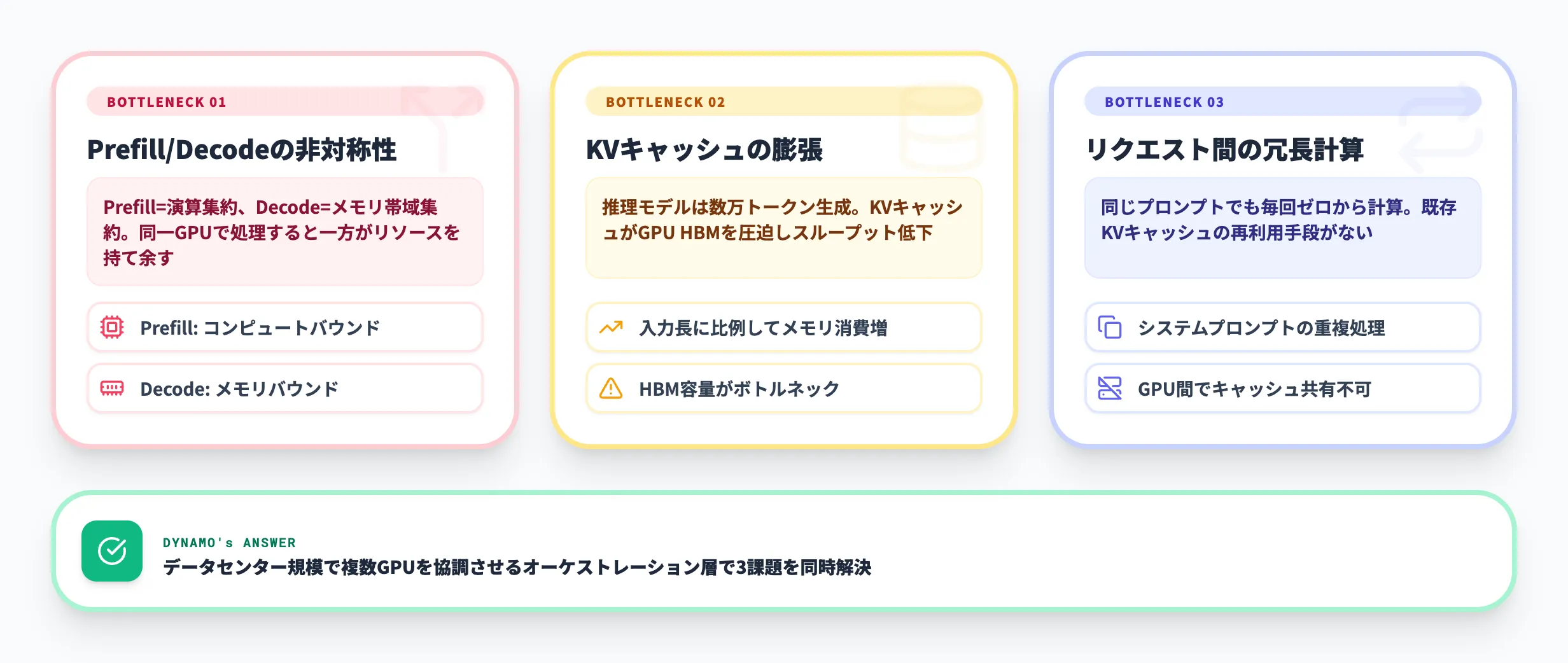 NVIDIA Dynamoが必要な理由