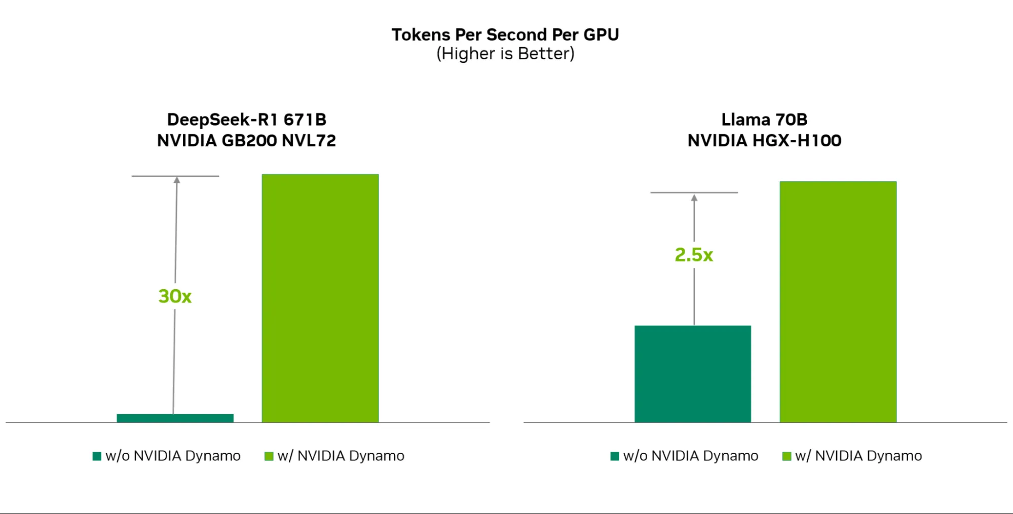 NVIDIA Dynamoのスループット比較