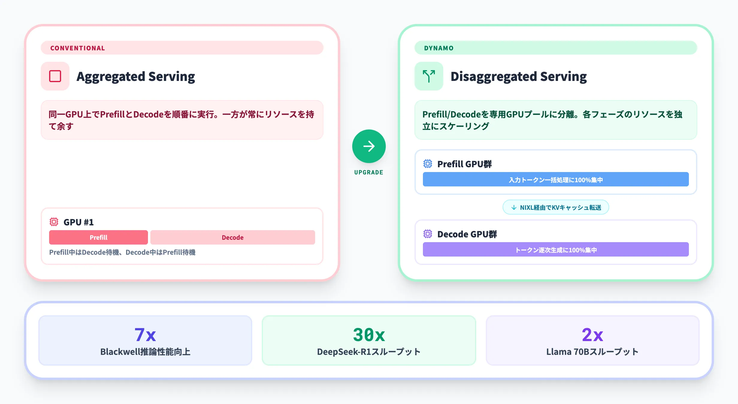 NVIDIA Dynamoの分離型サービングとパフォーマンス