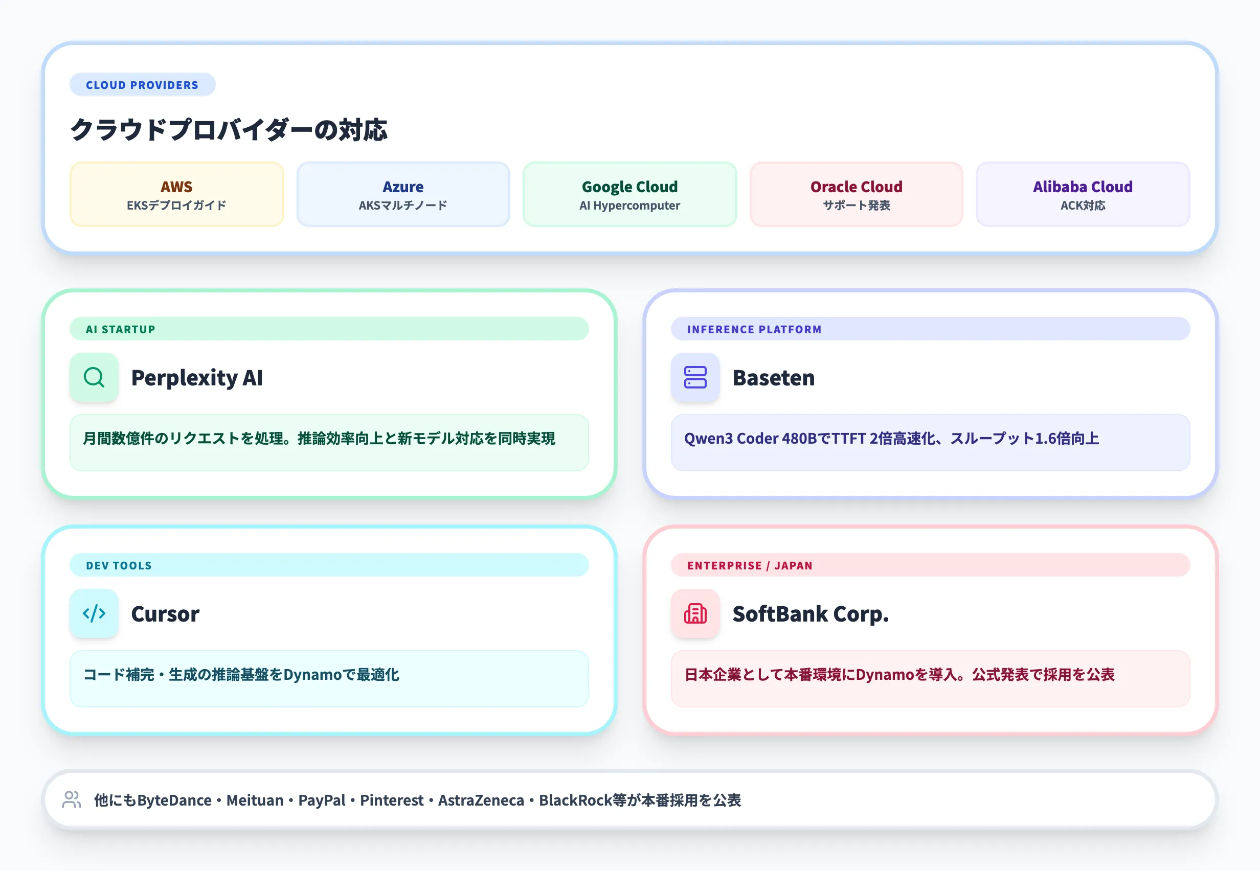 NVIDIA Dynamoの導入企業と活用事例