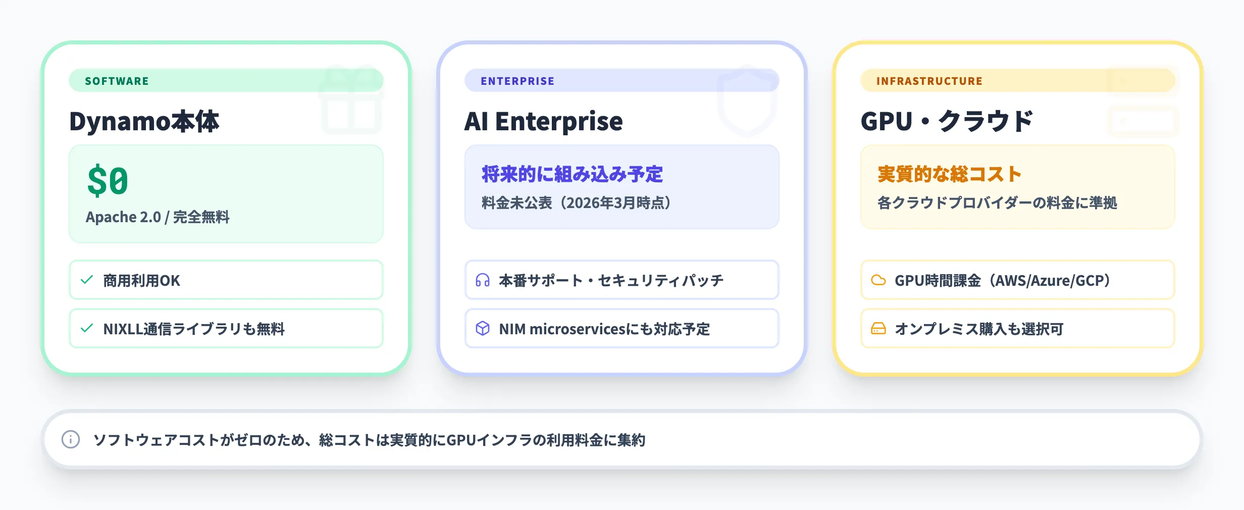 NVIDIA Dynamoの料金と必要コスト