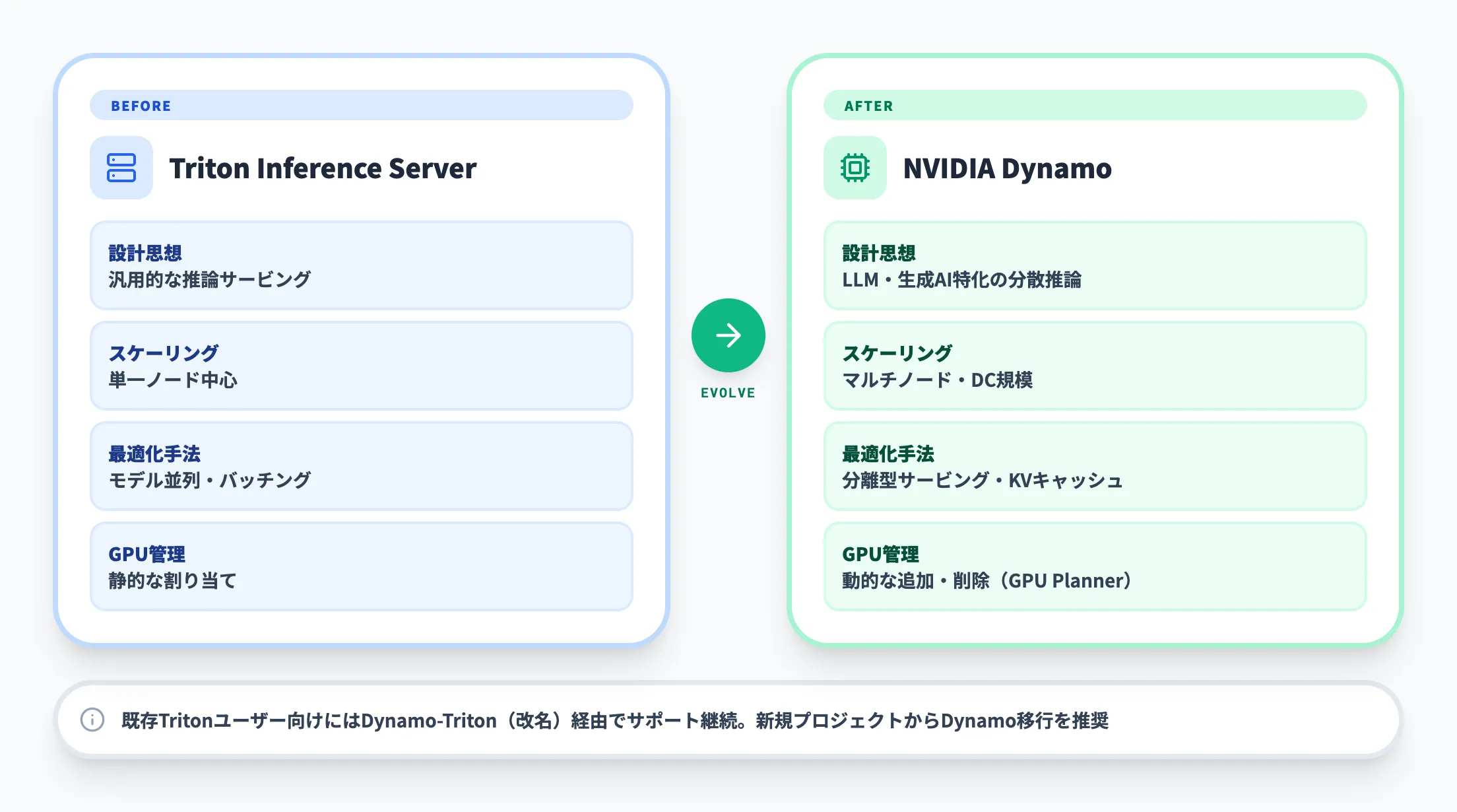 Triton Inference Serverからの進化