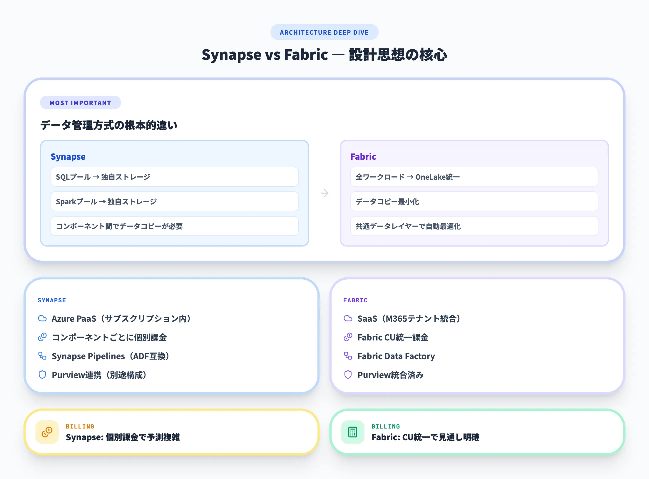アーキテクチャと設計思想の違い