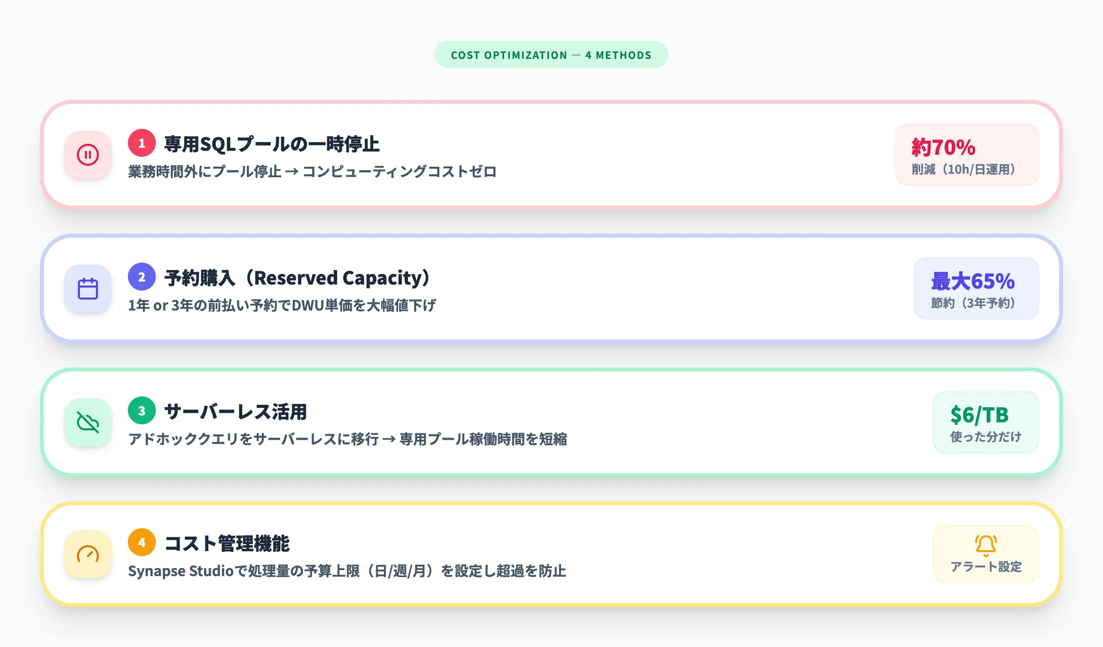 コスト最適化の方法