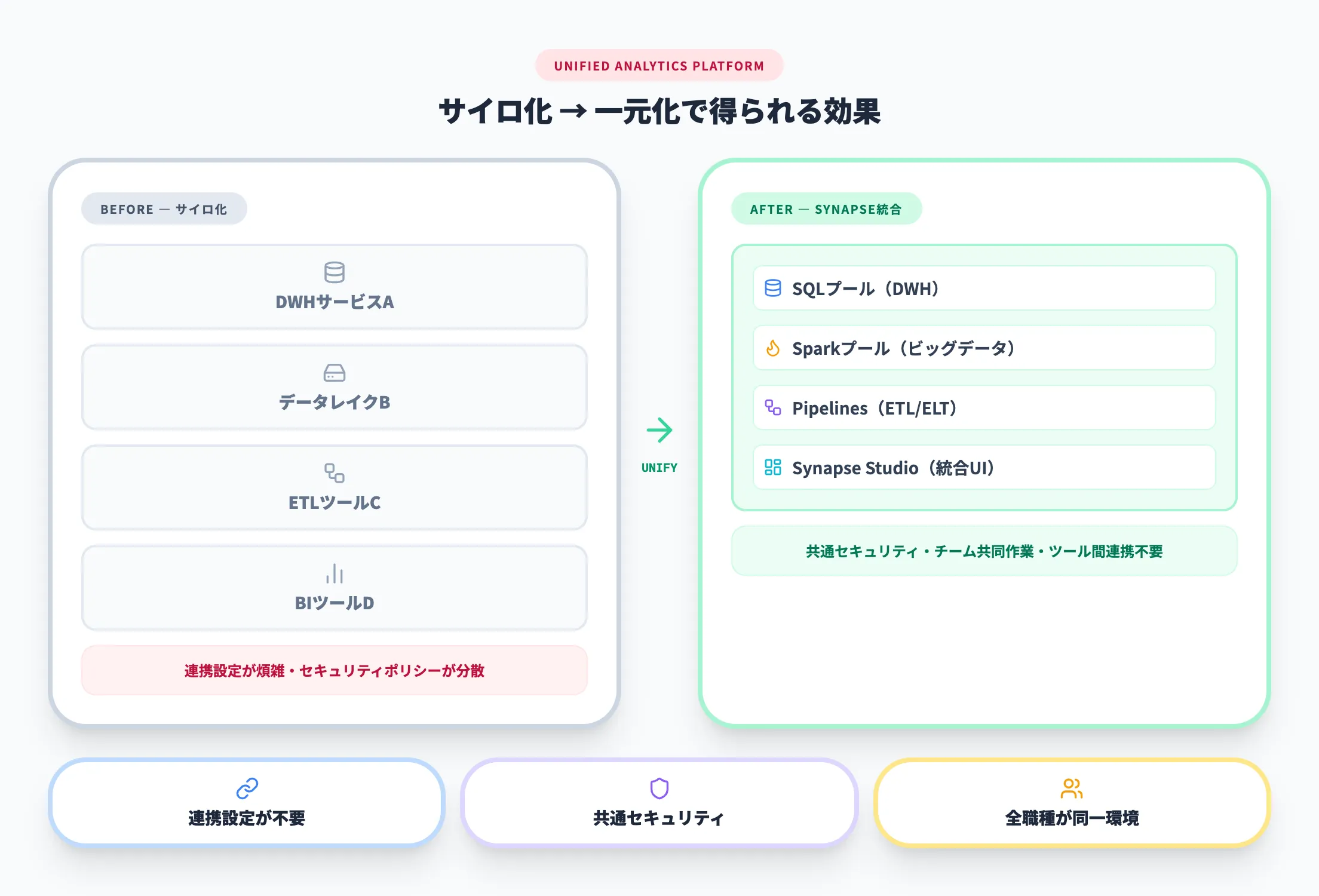 データ分析基盤の一元化