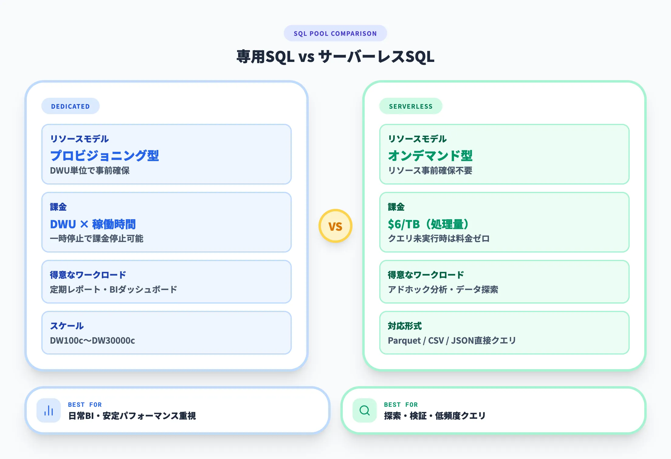 専用SQLプールとサーバーレスSQLプール