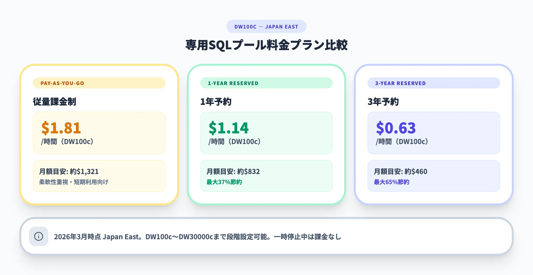 専用SQLプールの料金