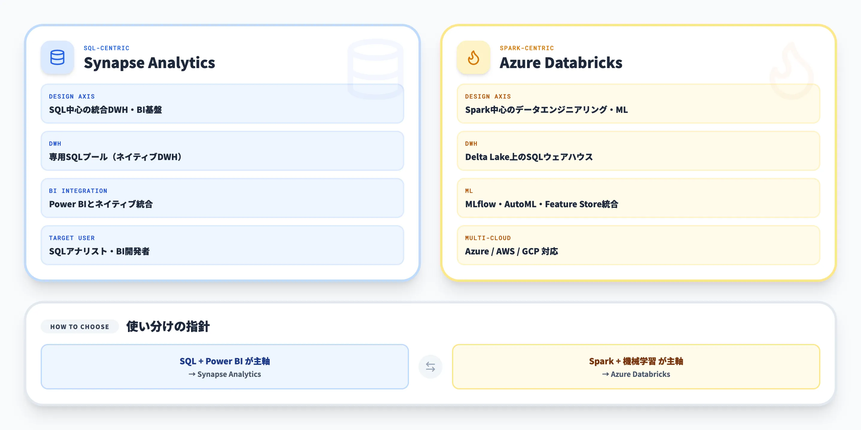 Azure Synapse AnalyticsとAzure Databricksの違い