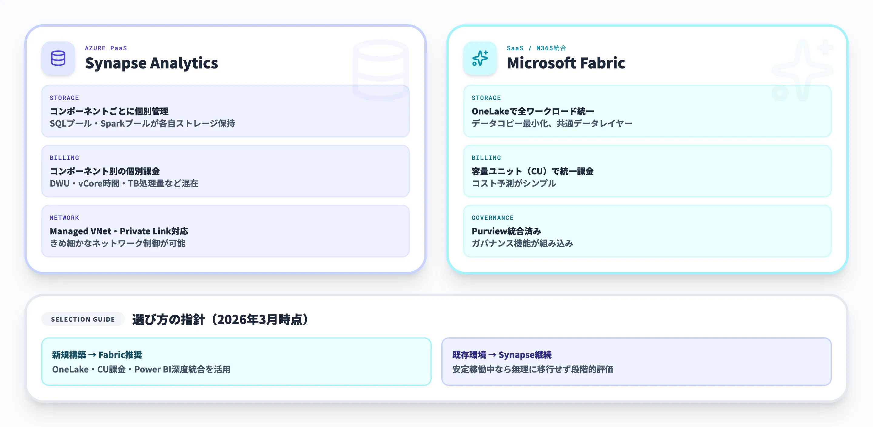 Azure Synapse AnalyticsとMicrosoft Fabricの違い
