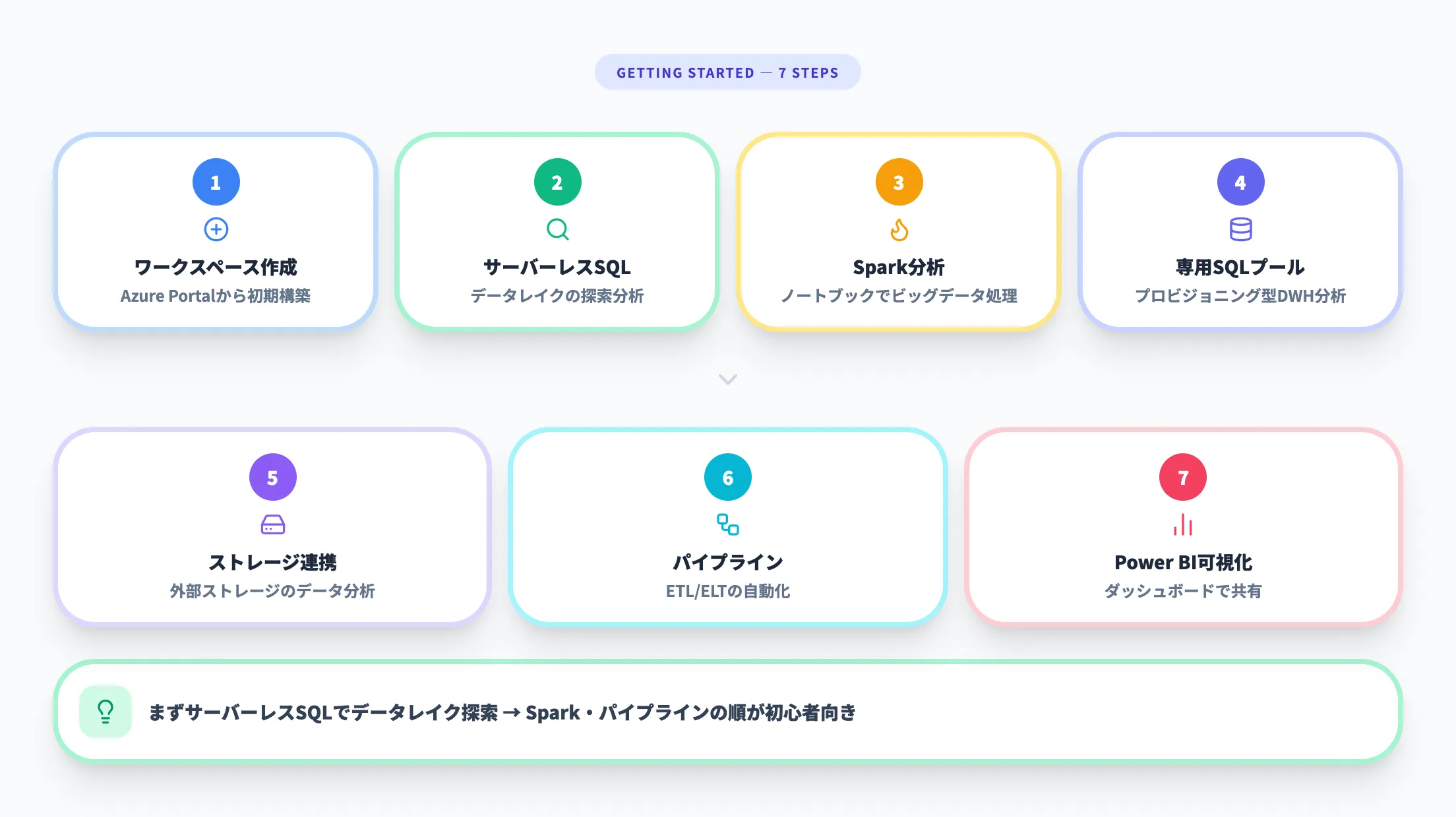 Azure Synapse Analyticsの始め方