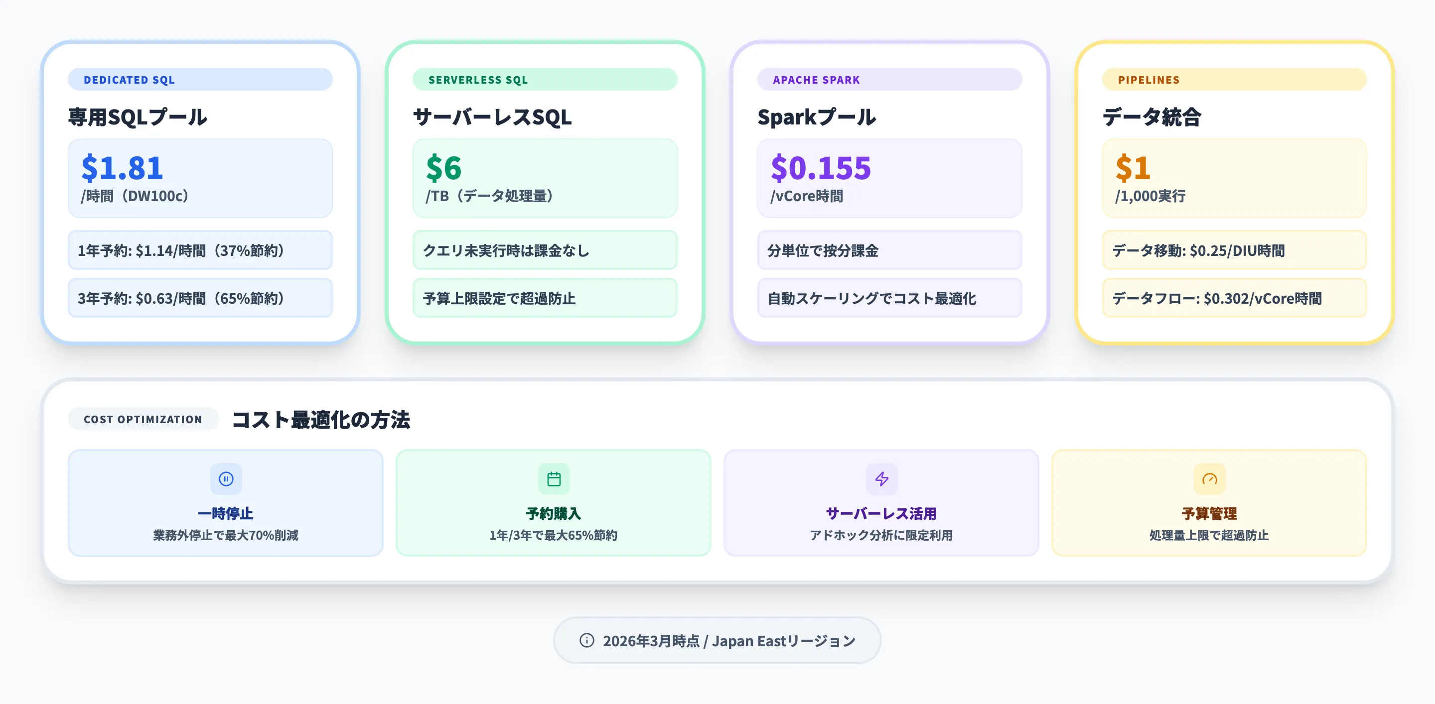 Azure Synapse Analyticsの料金体系