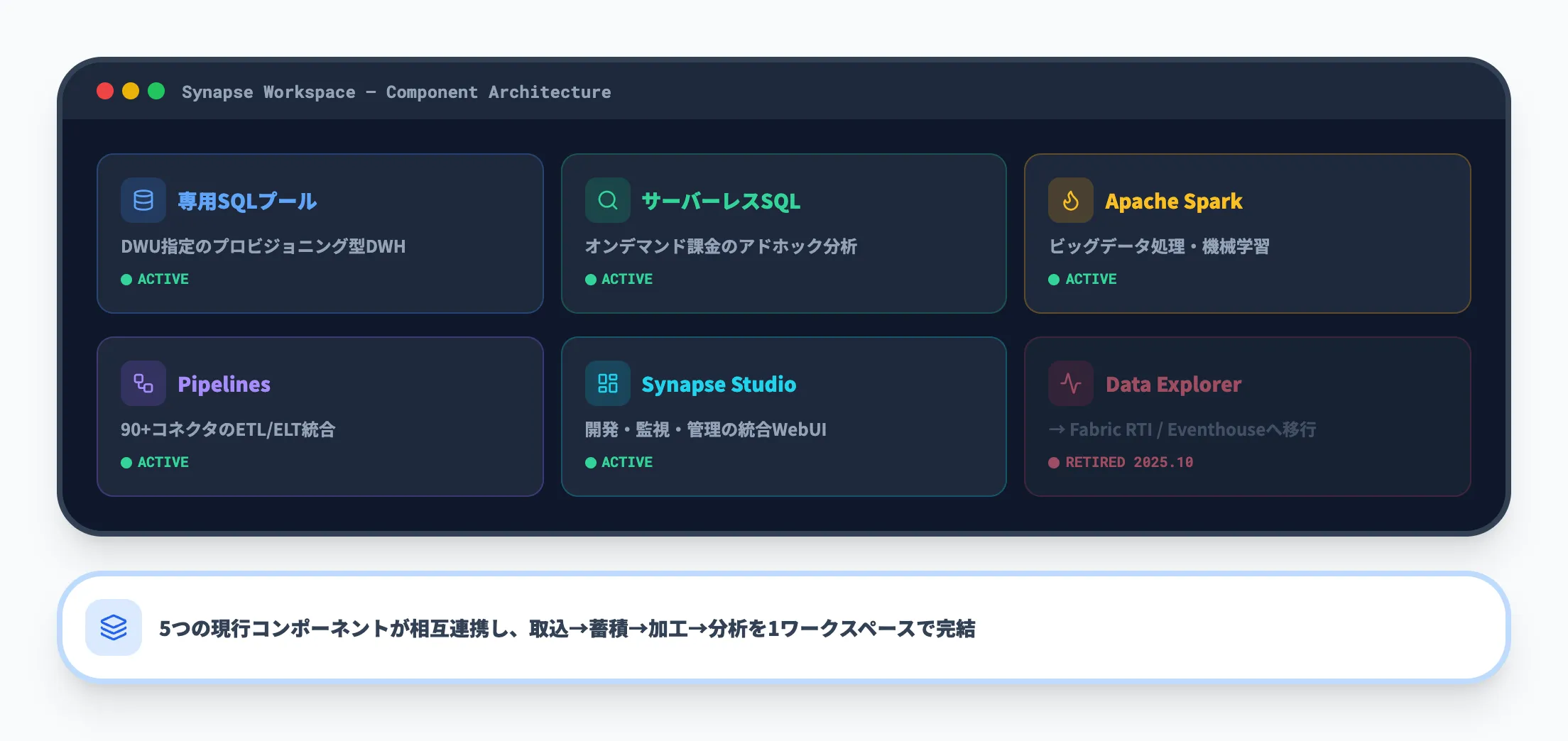 Azure Synapse Analyticsを構成するコンポーネント
