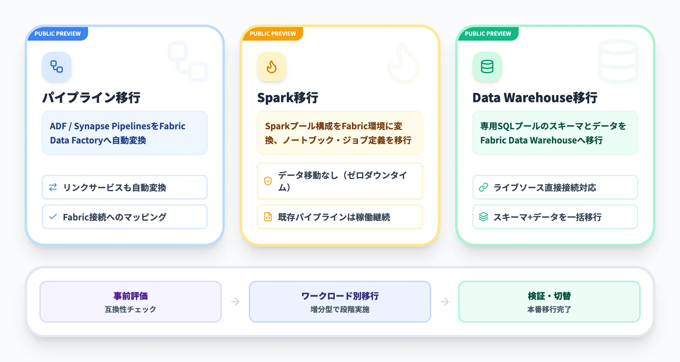 Fabric Migration Assistantによる移行