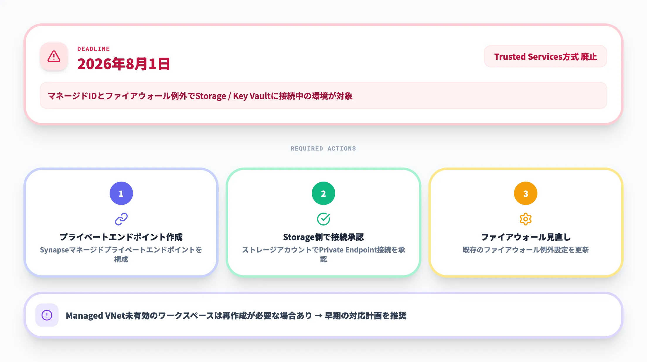Private Link移行の必須化