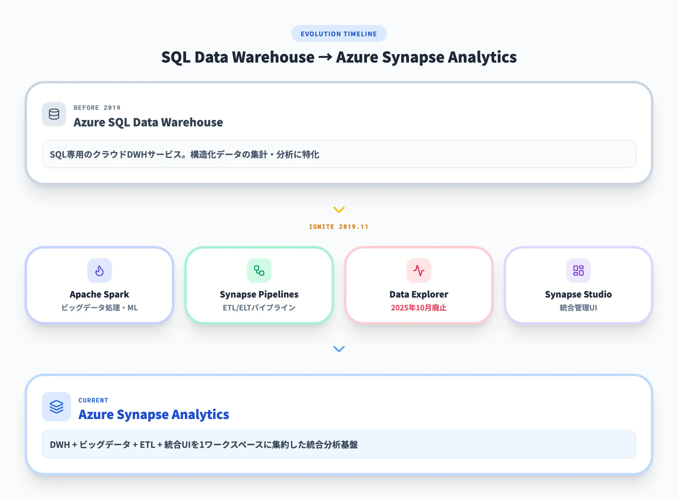 SQL Data Warehouseからの進化