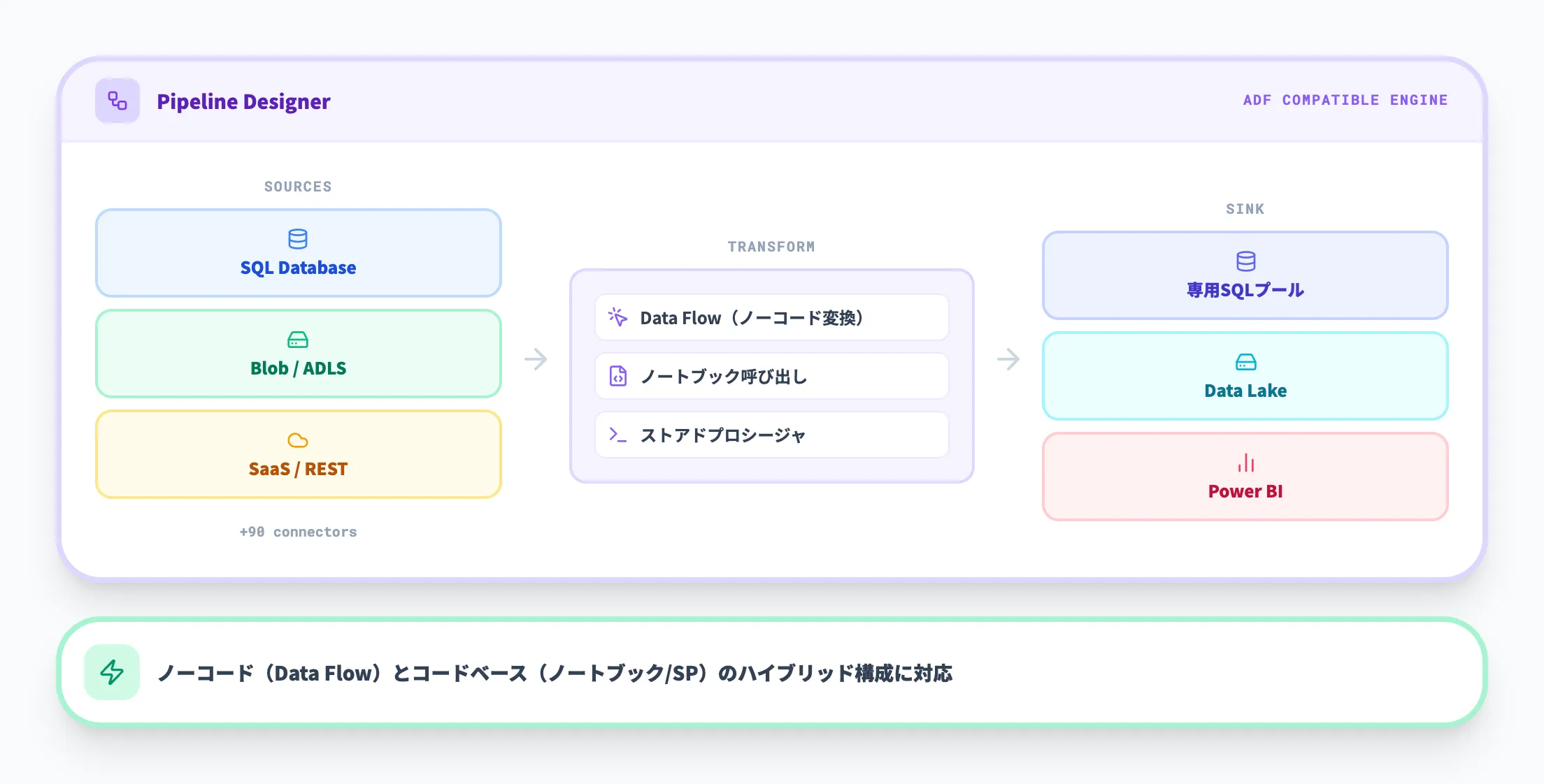 Synapse Pipelines