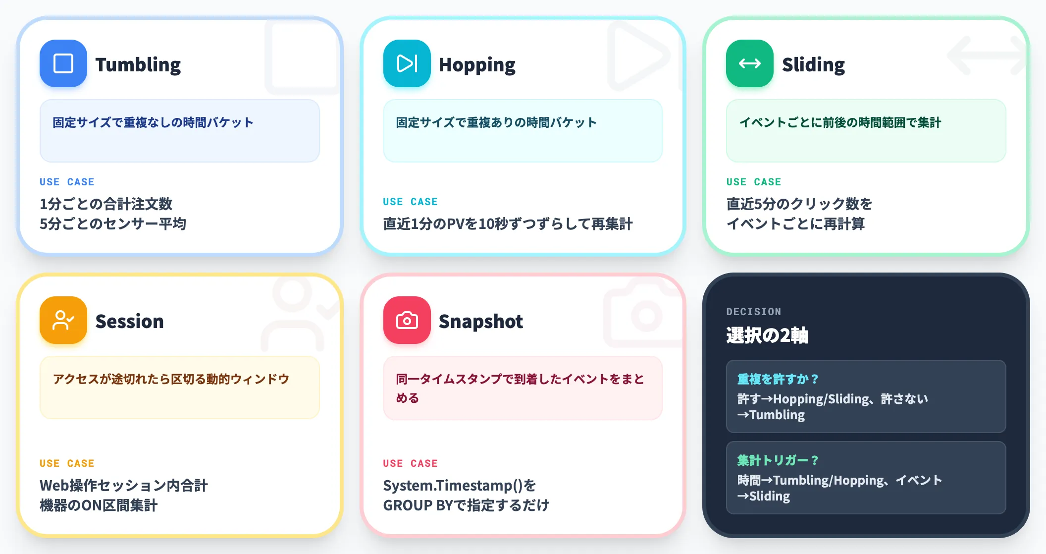 ウィンドウ関数と時間演算