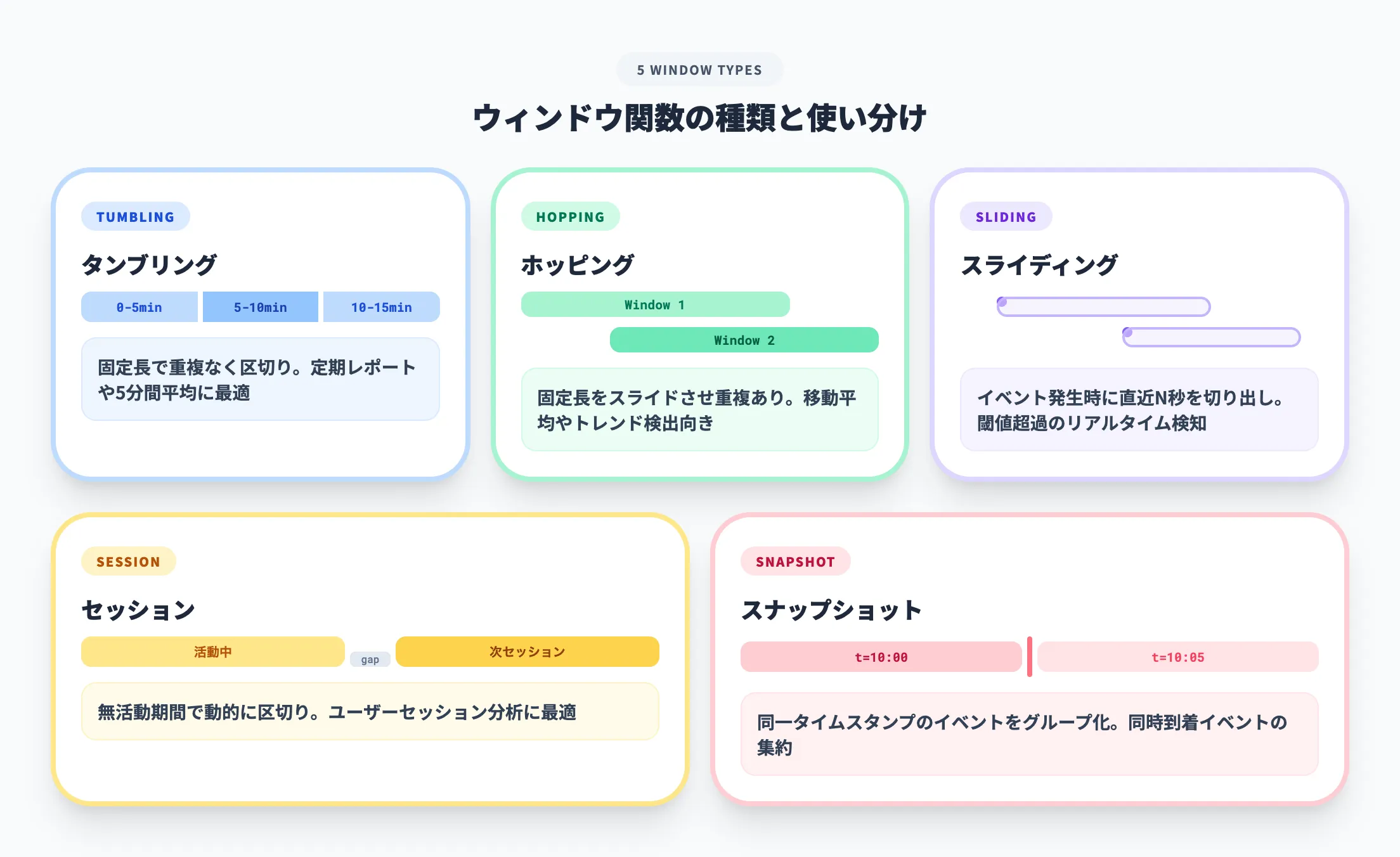 ウィンドウ関数による時系列分析