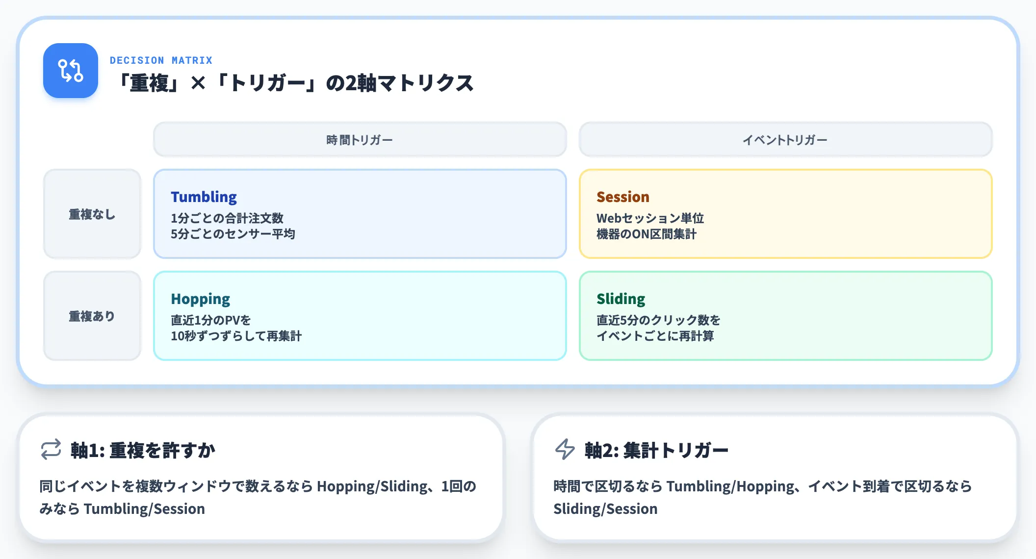 ウィンドウ関数の使い分け